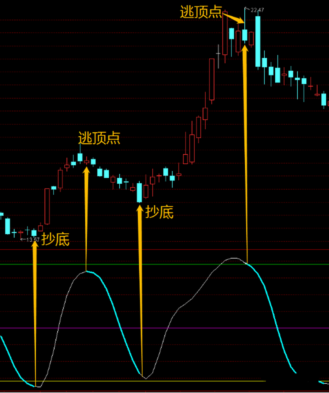 「顶底一线牵」指标——一线判断趋势,简单把握顶底