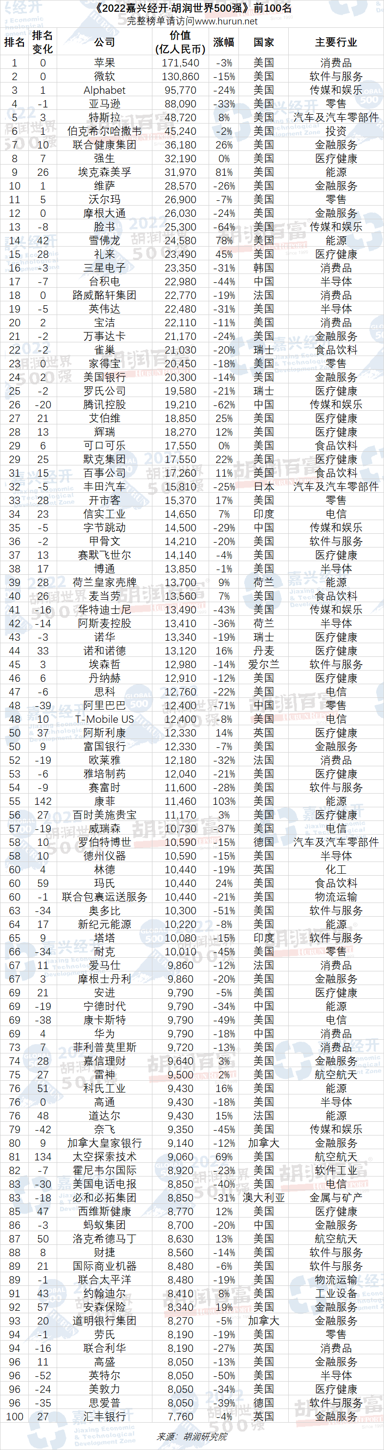 世界100强企业排行榜