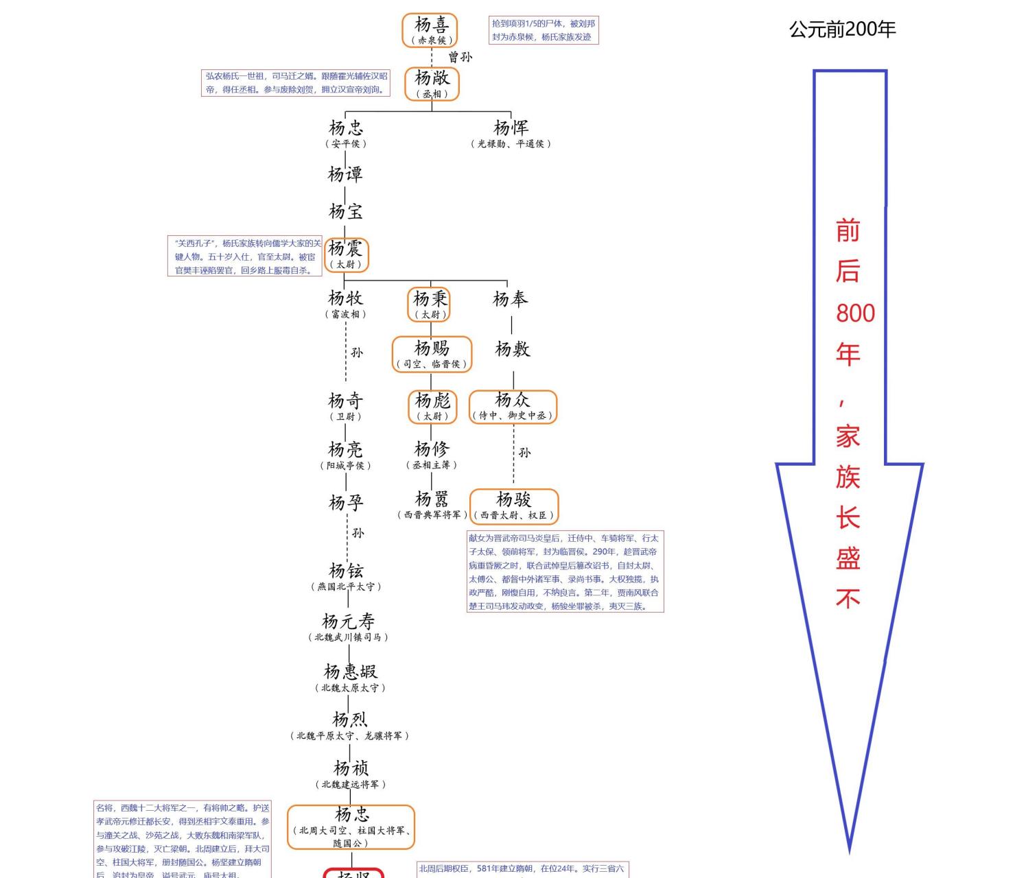 弘农杨氏家族800年长盛不衰,是靠着先祖杨喜抢到了西楚霸王的一块尸体