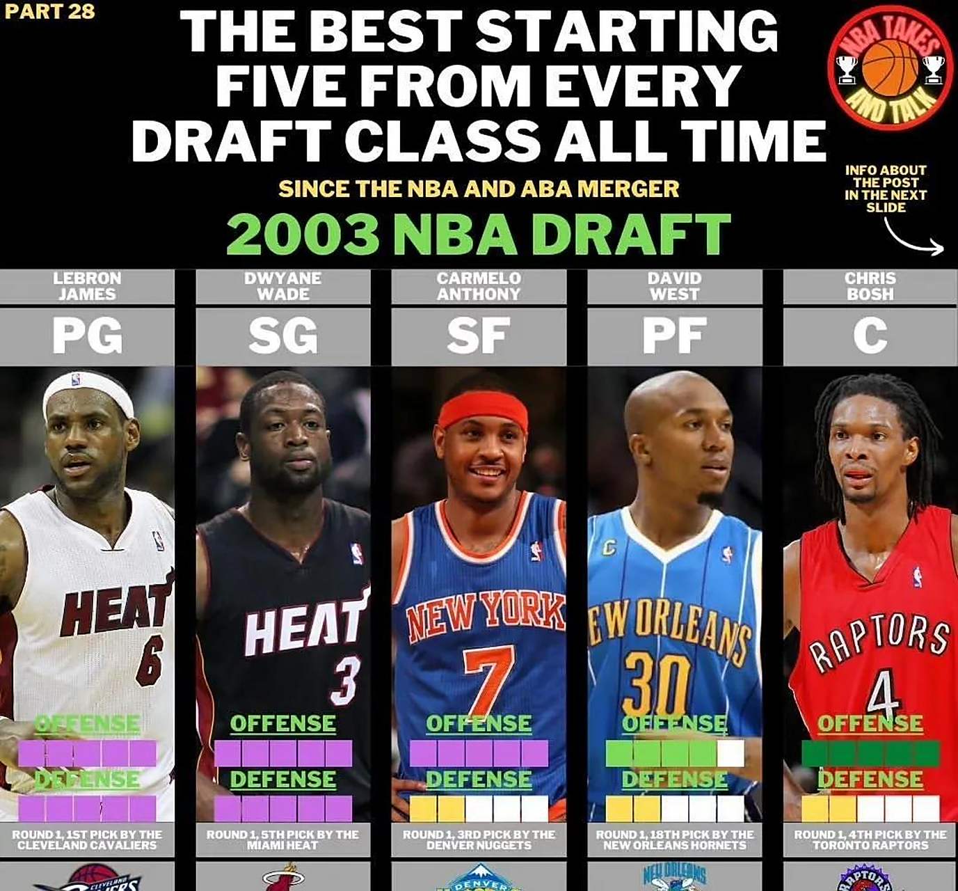 03白金一代球星最佳阵容!这个阵容在历史上能排第几?