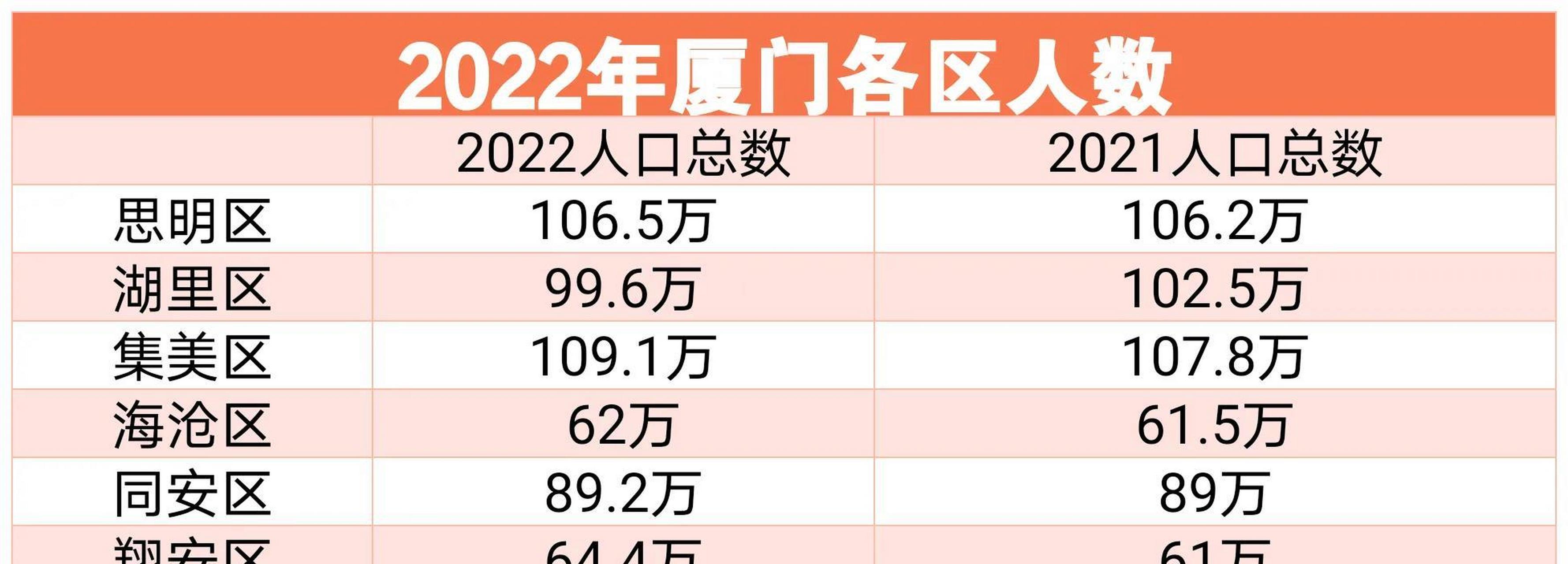 2022年厦门人口总数和2021年对比,湖里区人口总数少了2.