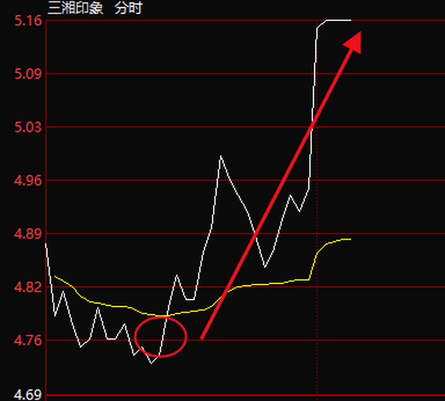 000863三湘印象,刚刚提示跟进, 强势涨停,强势股懂操作,买卖技巧 往往