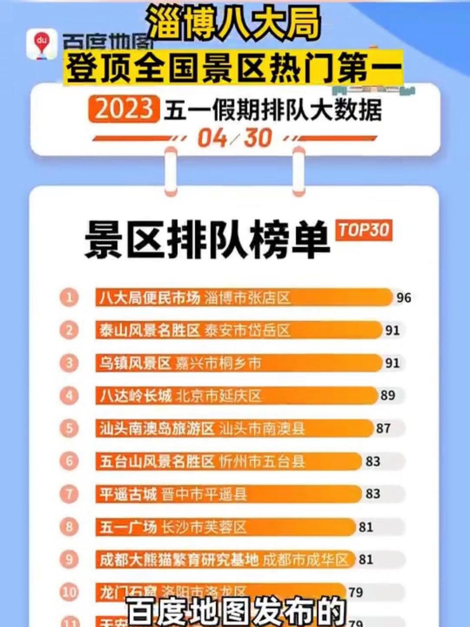 五一期间,淄博八大局成为全国热门景区排名第一,还有哪些景点也备受