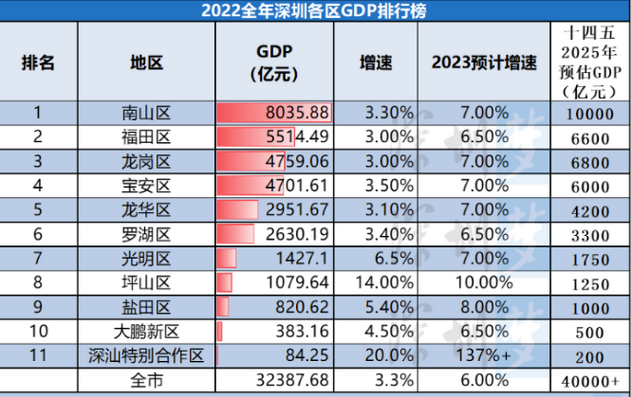 2022年深圳各区gdp 从gdp总量上看,南山区,福田区,龙岗区依然排行前