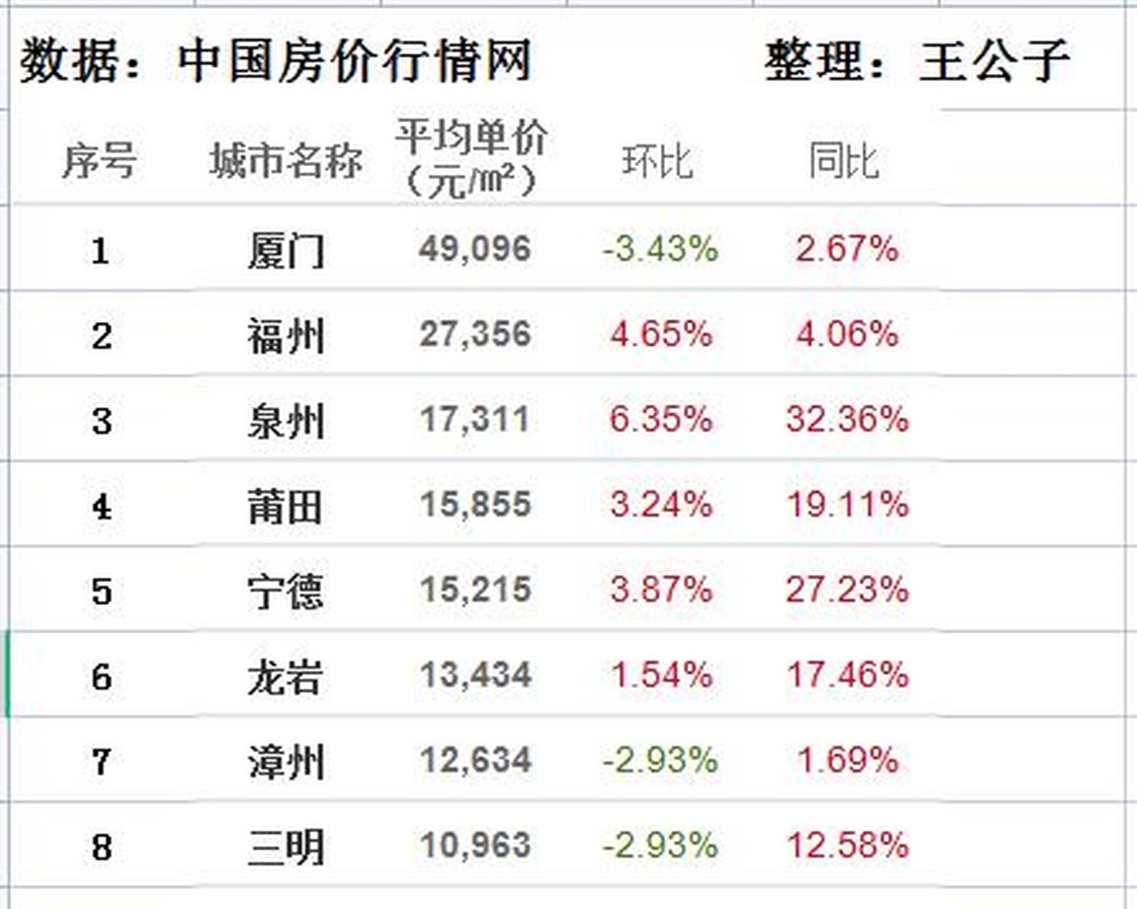 【2021年2月 福建城市房价排行】  福建经济还是非常强的,除了江浙