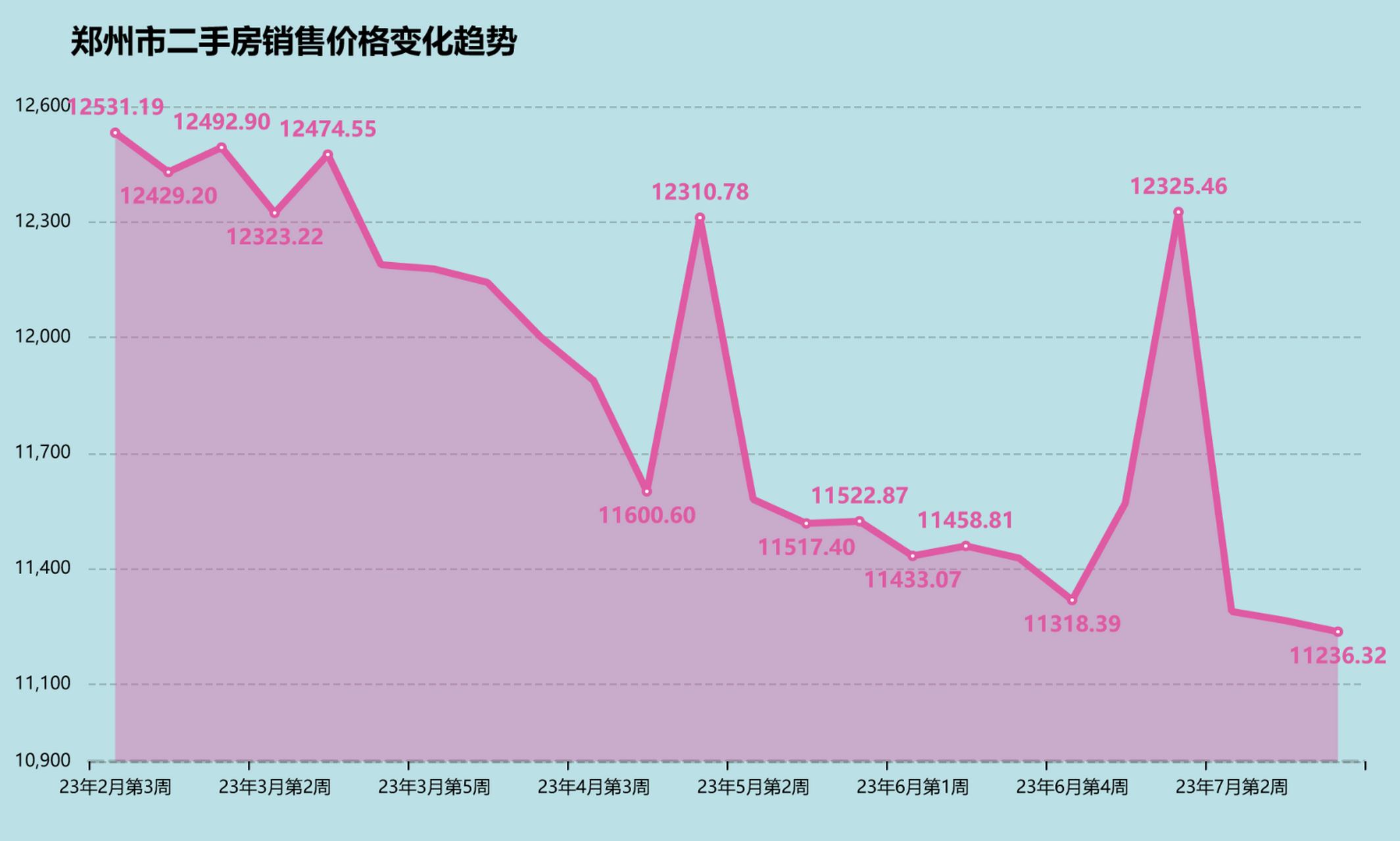26%(2023年7月第4周) 郑州市二手房价格连续3周下跌,环比(较之2023年7