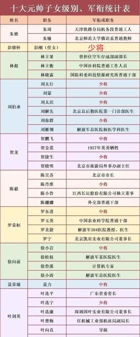 领动计划# 十大元帅子女们的姓名和去向一览,从图上可以看到,好多人
