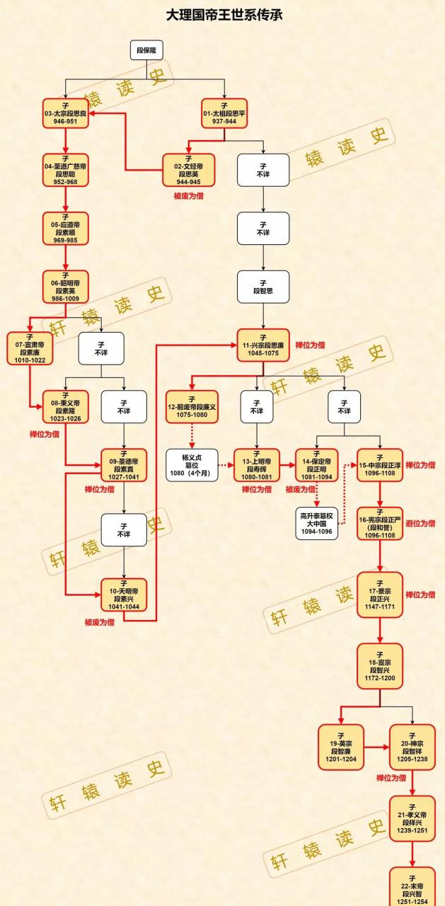 领动计划# 段誉的大理国真是个神奇的国度!