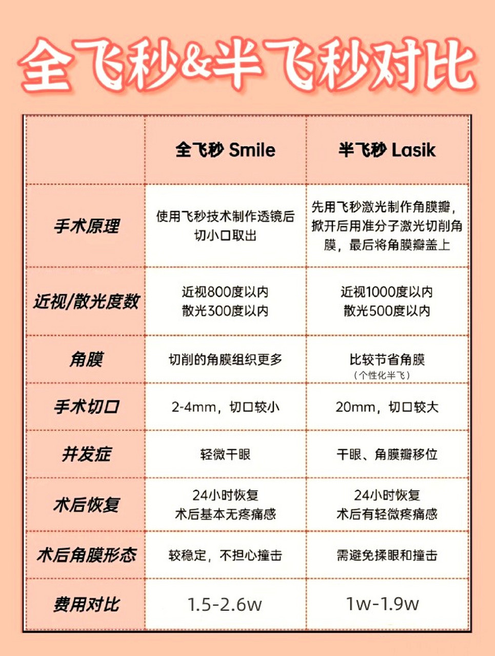 全飞秒和半飞秒详细比对表(在近视度数那栏,是较优情况,有的度数会