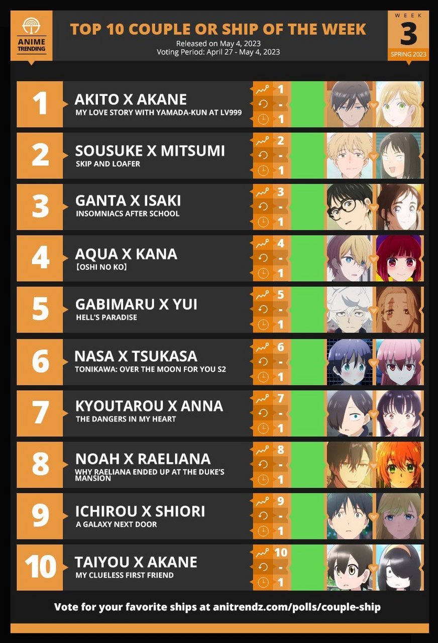 anime trending 2023年春季新番第3周 cp top10 公开: 676767