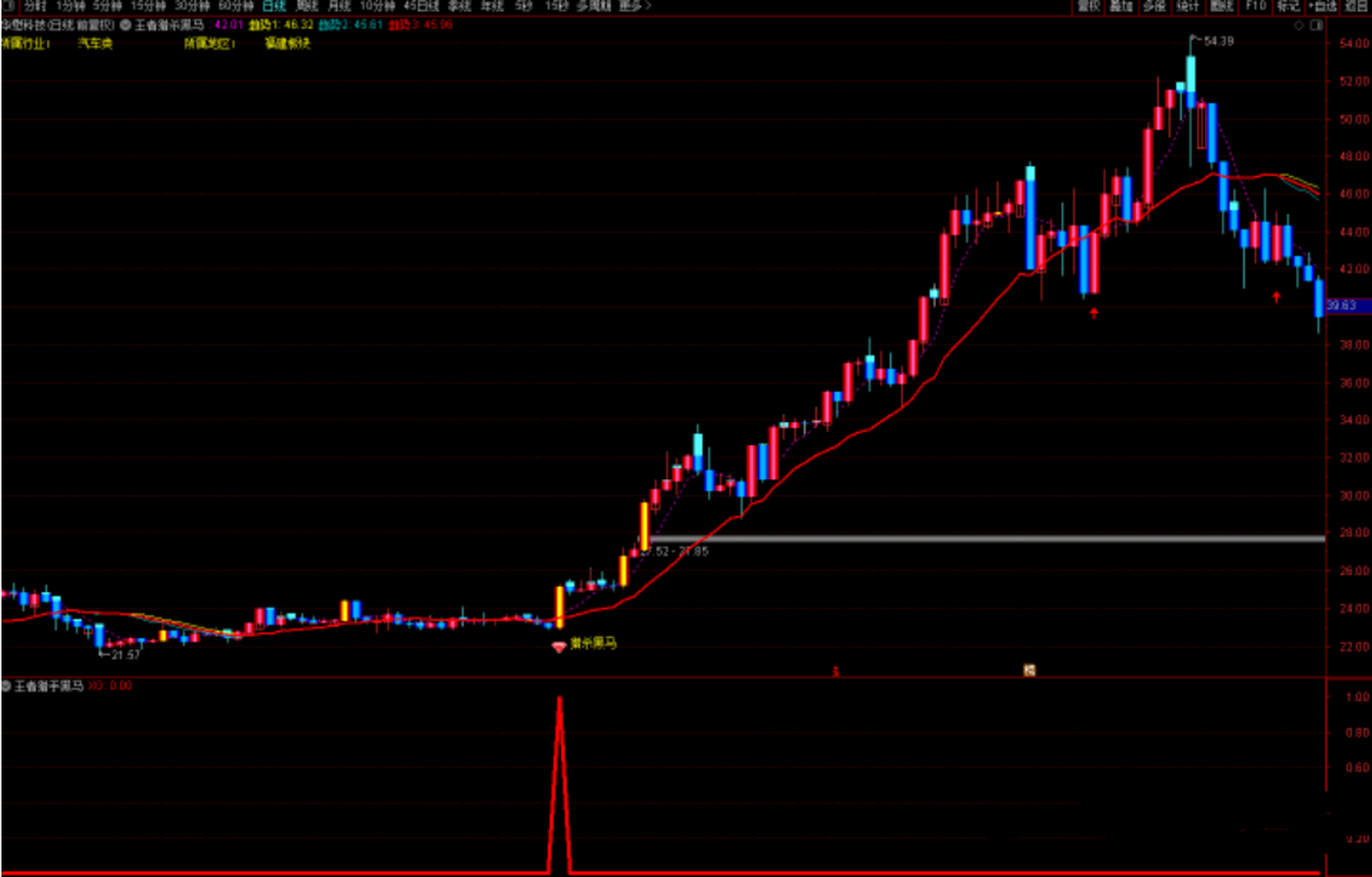 通达信《王者猎杀黑马》主图 副图 选股预警指标公式源码  以下是