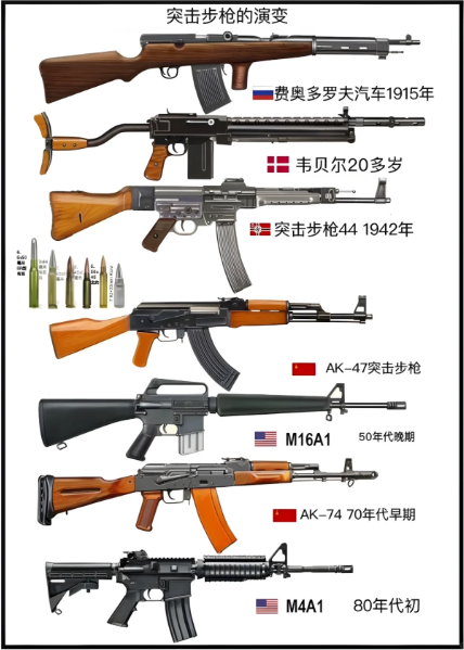 一张图看懂步枪演变历史