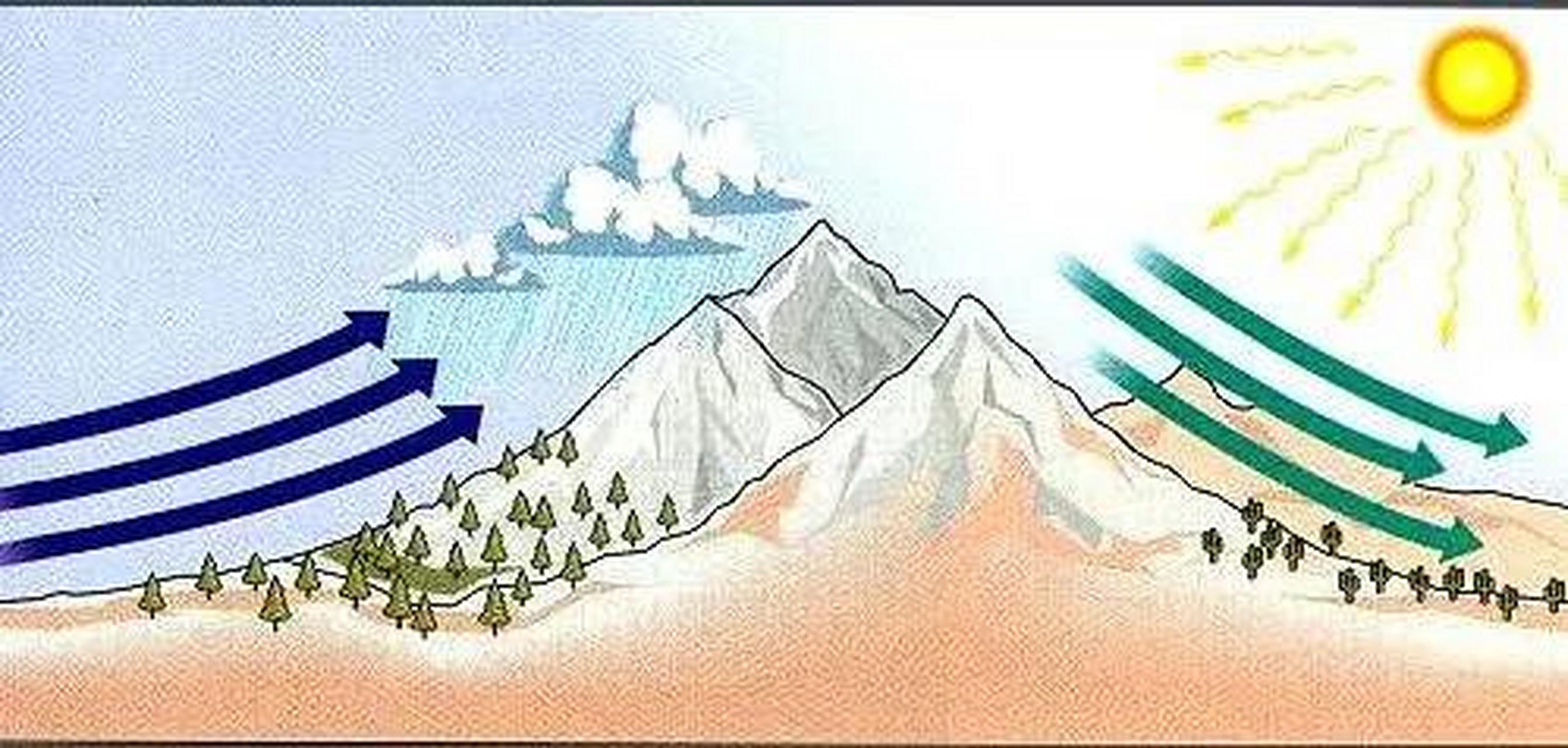 焚风效应是指当气流经过山脉时,沿迎风坡上升冷却,在所含水汽达饱和之