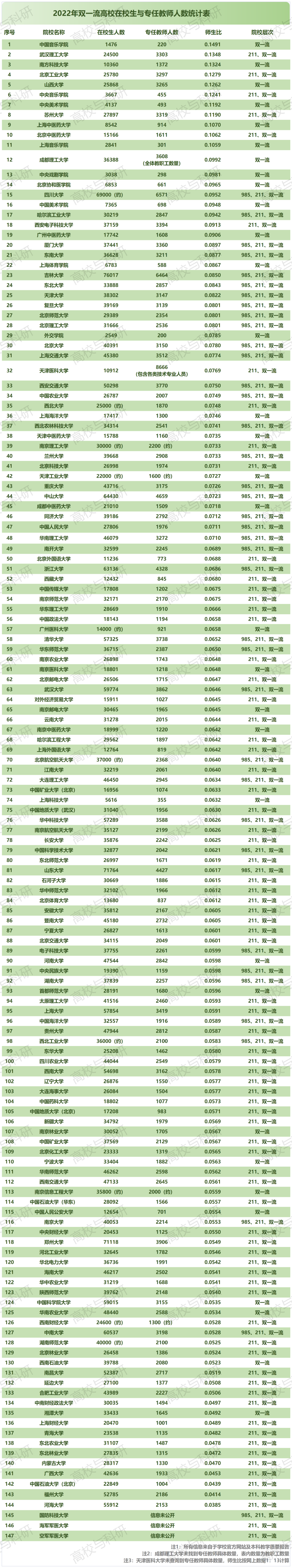 中国"双一流"高校师生比排名:中国音乐学院最高,武汉理工大学第2(老师