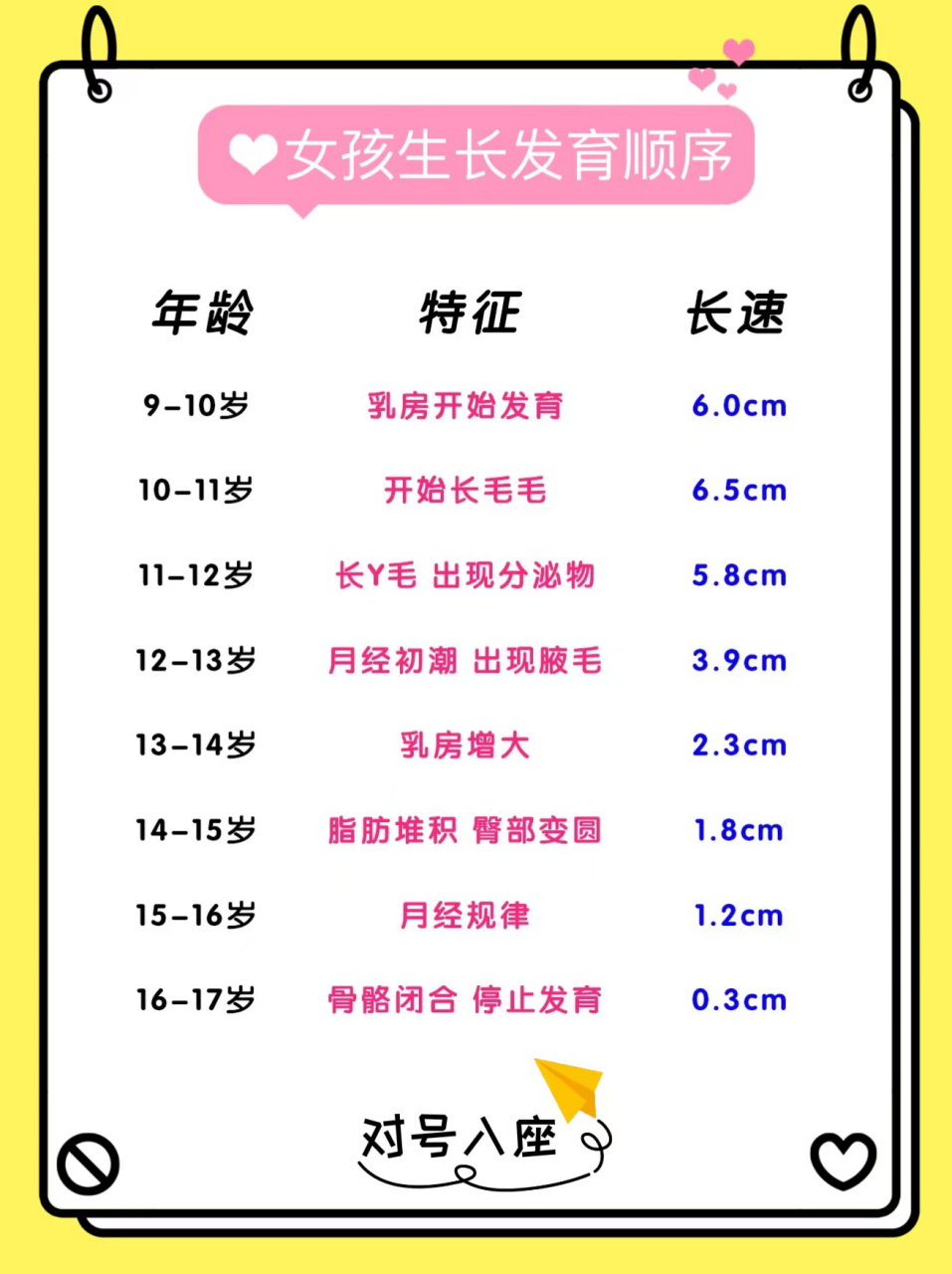 02 女孩发育症状先后顺序主要包括两大类:  1,性-征表现 2,内在生