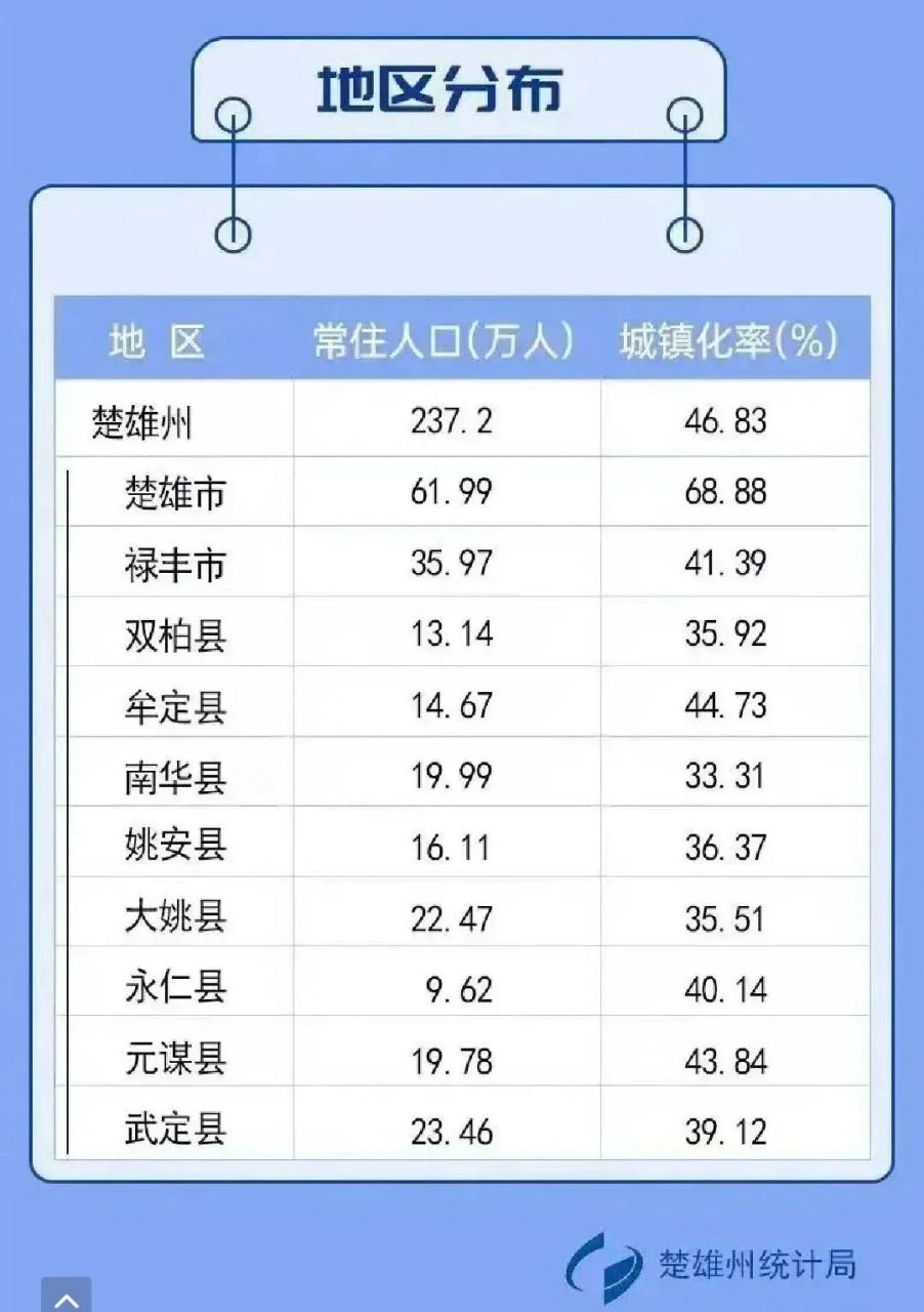 2022楚雄州常住人口數據公報!全州人口237.