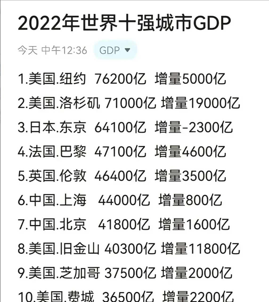 2022年gdp世界十强城市  2022年gdp世界十强城市,美国5个城市,中国两