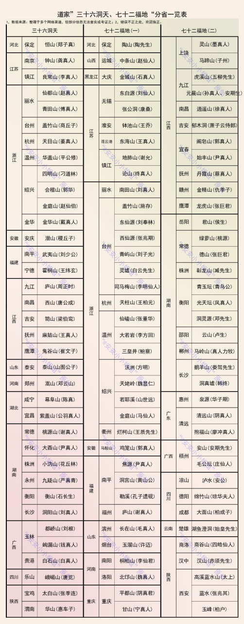 道家三十六洞天,七十二福地一览表,喜爱国学的网友不要错过