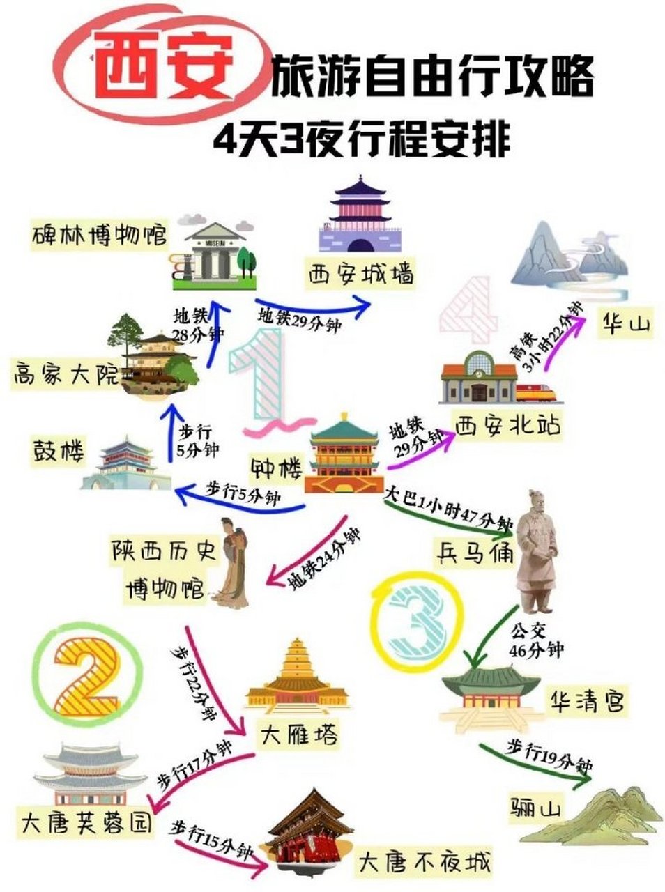 西安旅游自由行4天3夜超全攻略 #旅游# #西安旅游攻略# #西安必打卡