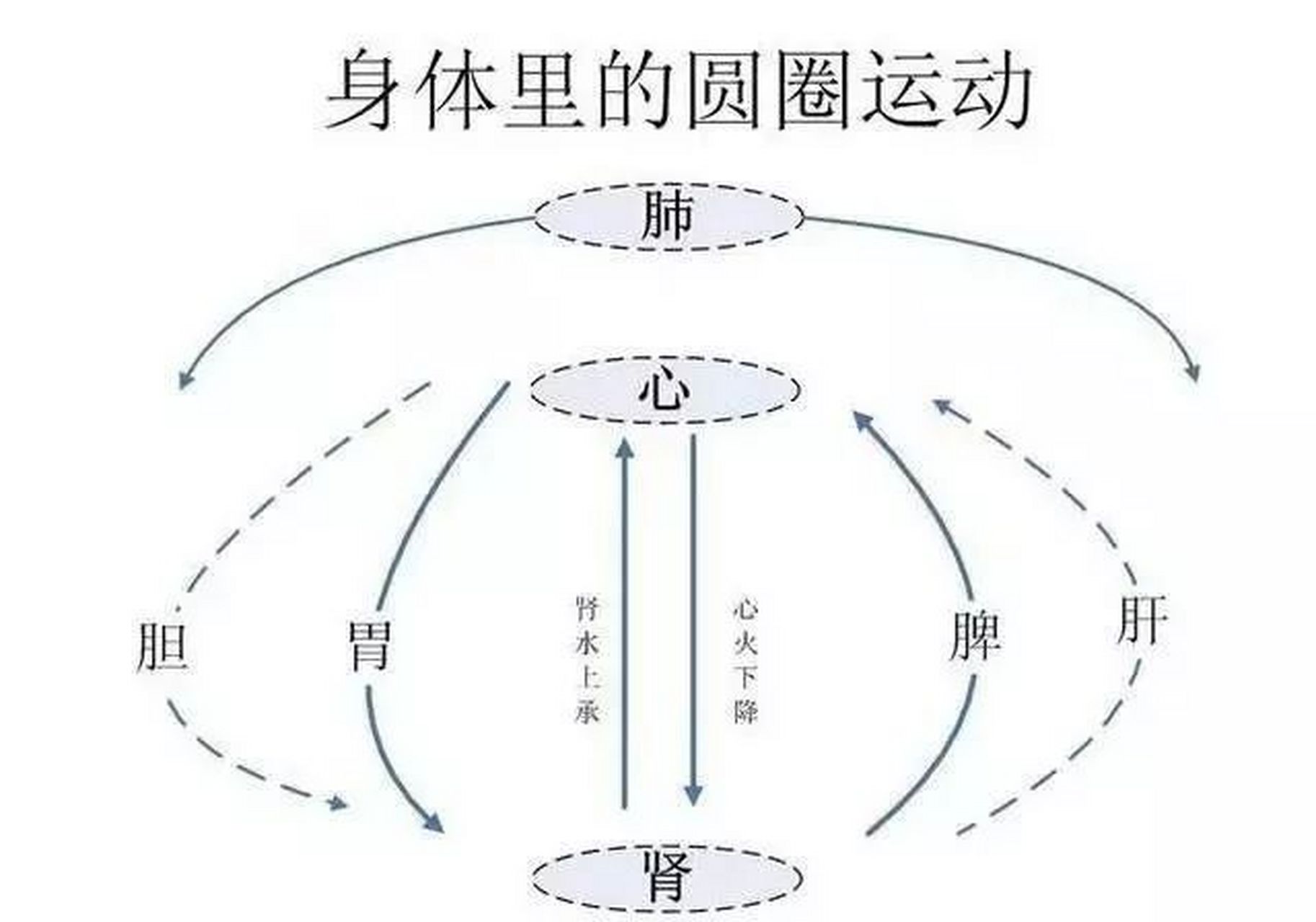 上熱下寒的說法其實很早就存在,它出自黃帝內經靈樞篇.