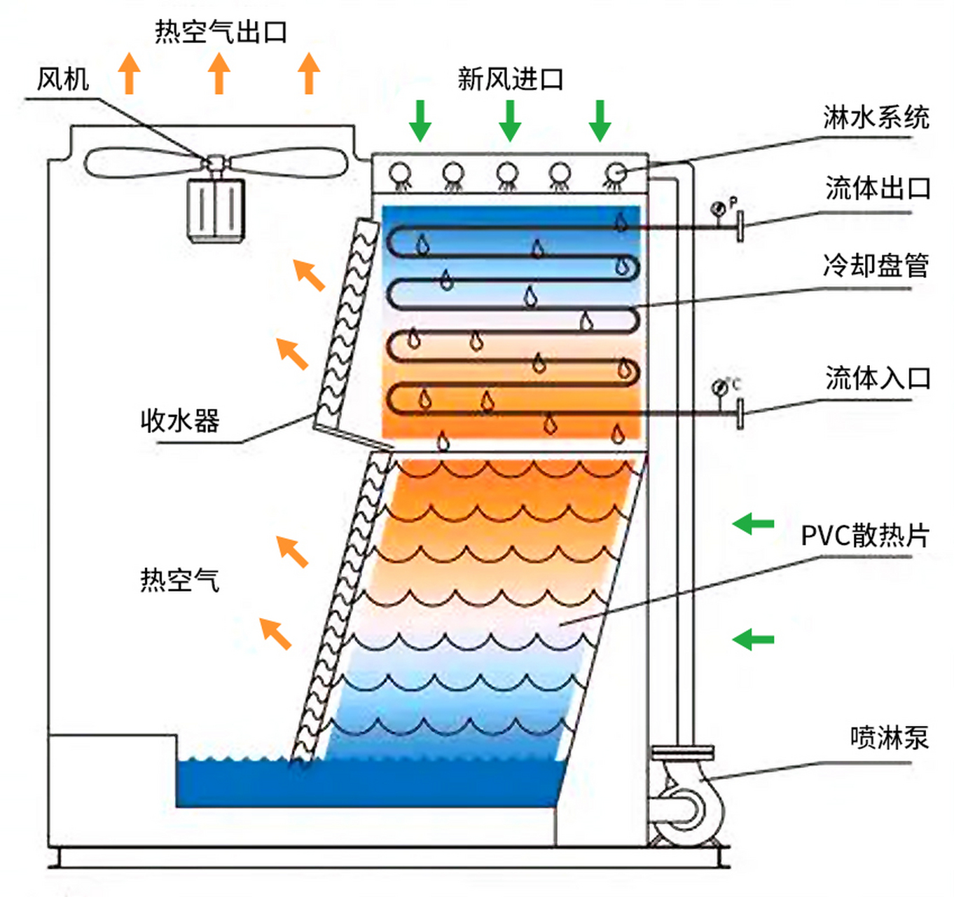 闭式冷却塔工作原理图