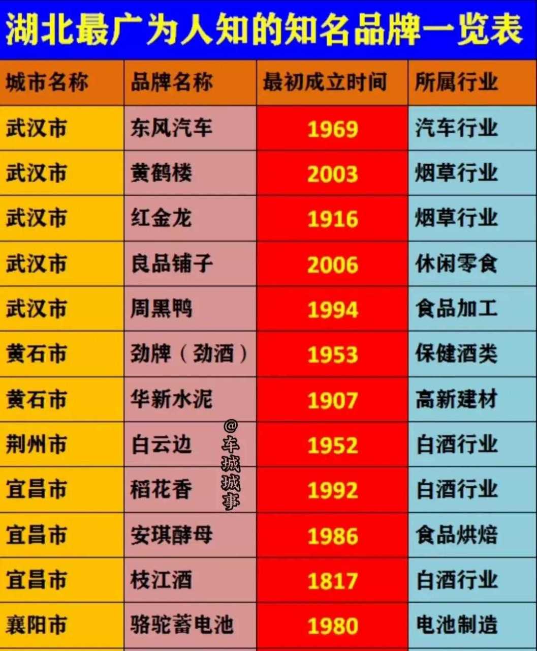 中部經濟強省湖北省最廣為人知的品牌一覽表,大家覺得最能代表湖北省