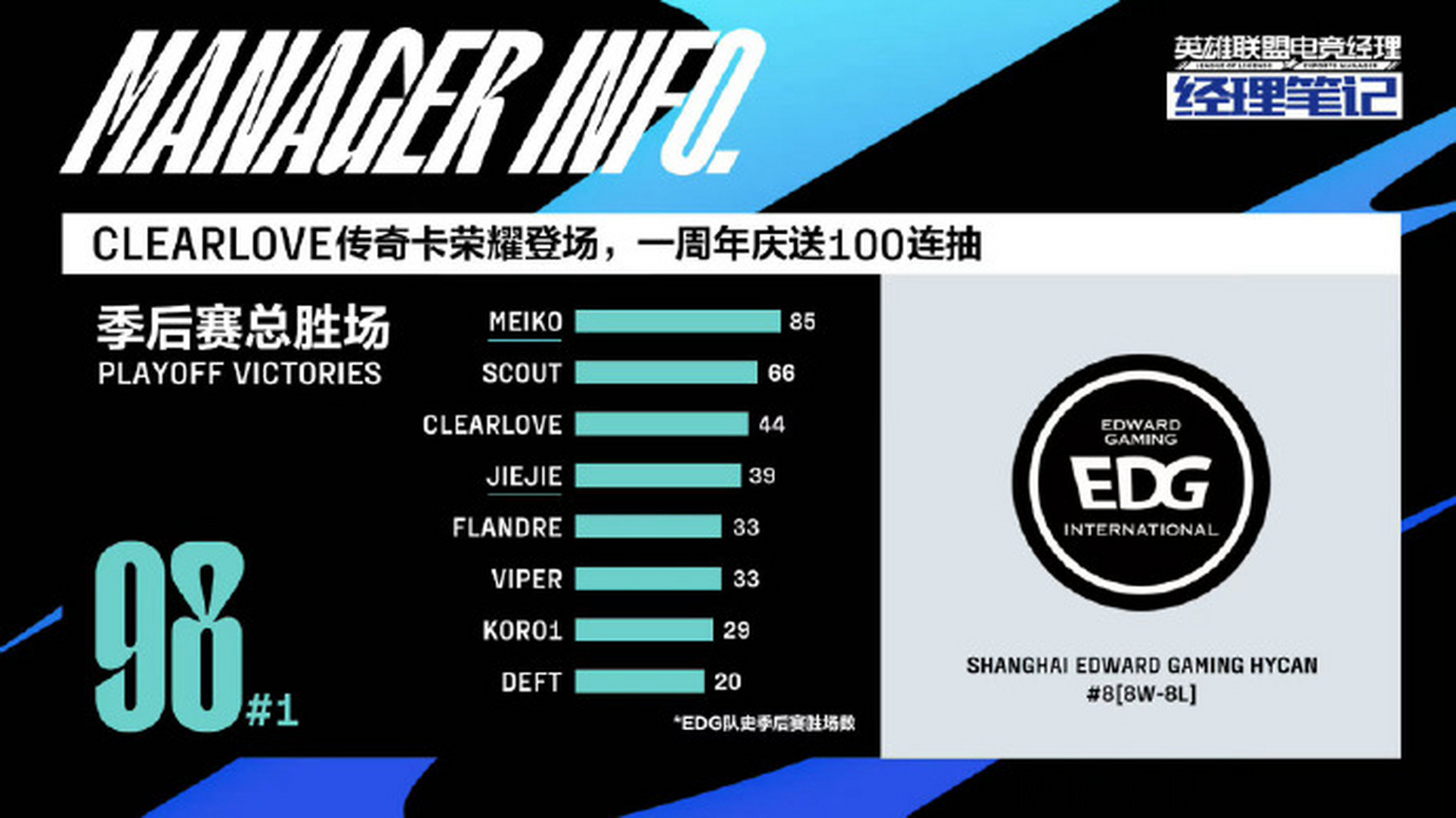 【#2023lpl夏季賽# edg vs we】 edg季後賽總勝場98,位列lpl第一