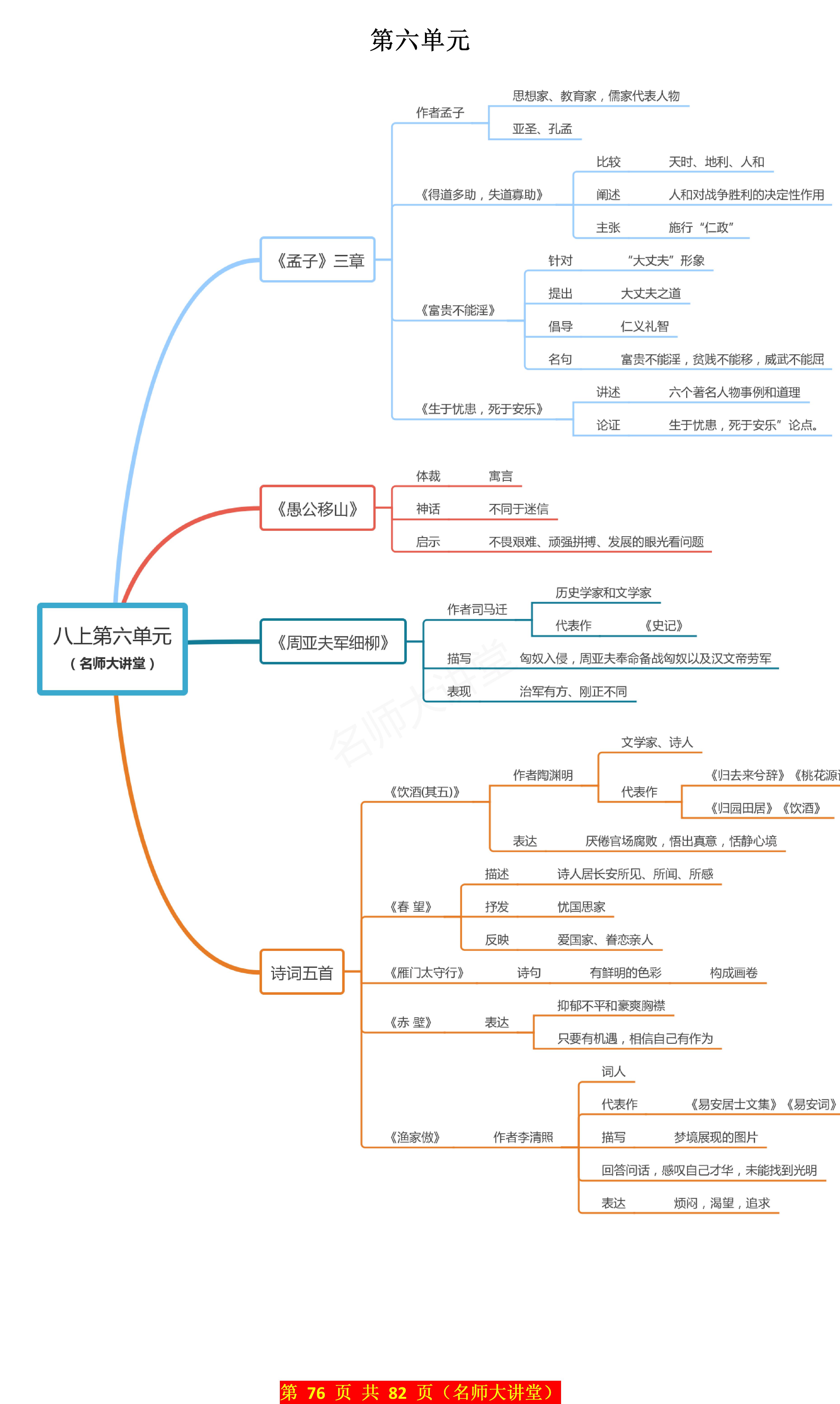 思维导图# #八年级# #语文