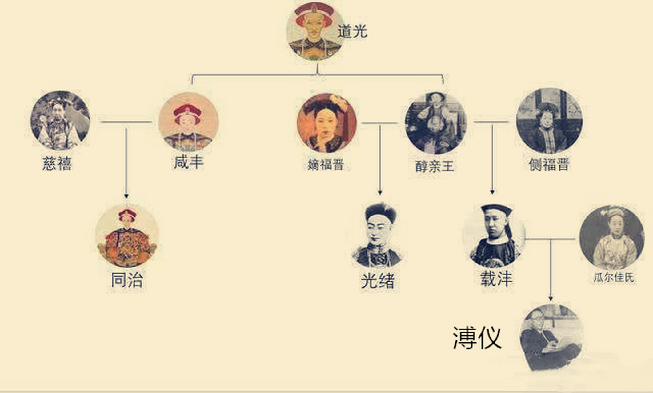 【慈禧与道光,咸丰,同治,光绪,宣统之间关系】 皇帝顺序:道光-咸丰