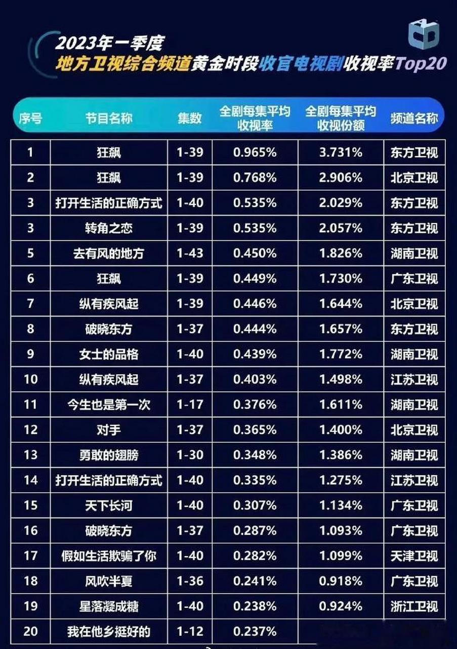 2023年q1央视及卫视收视率第一,狂飙.