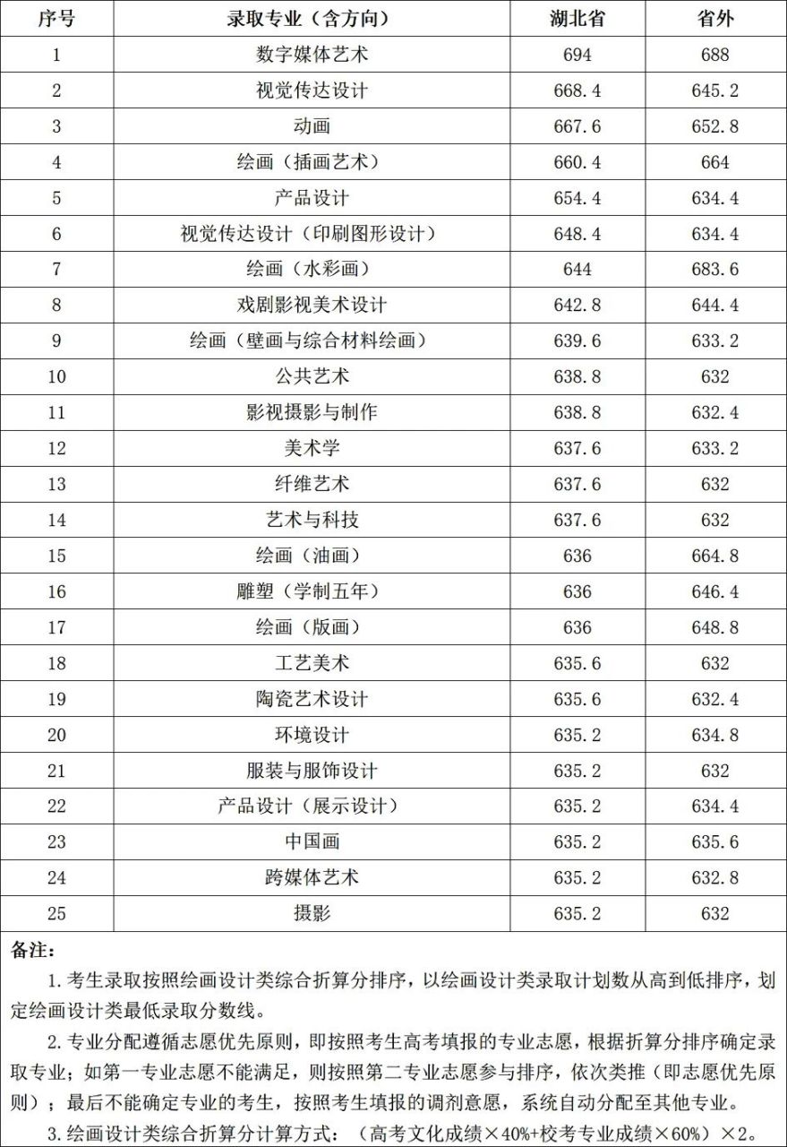 湖北美院 录取分数图片