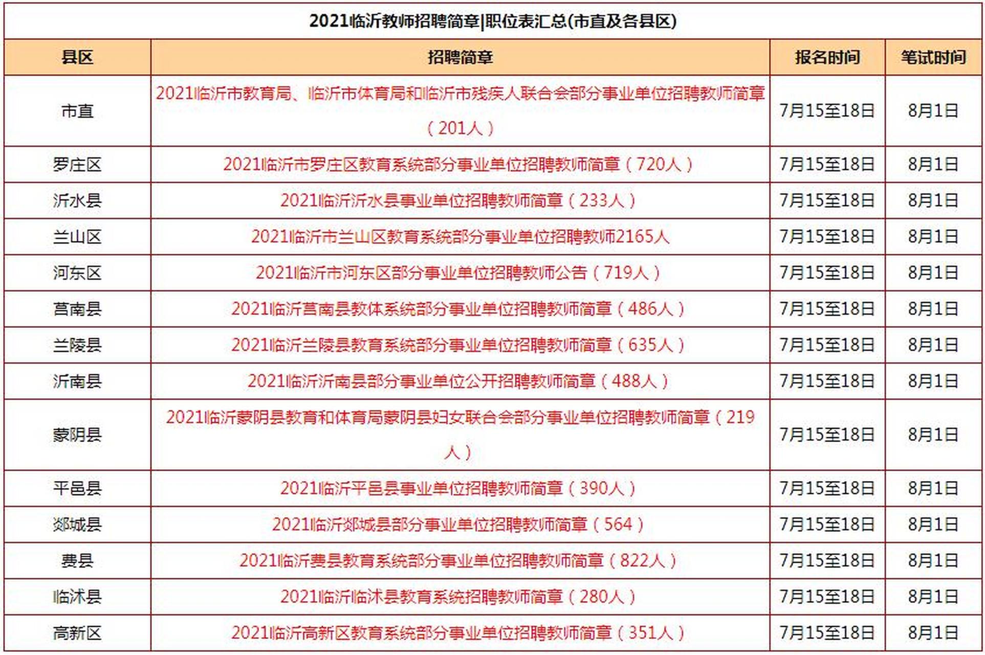 2021年山东临沂教师招聘近期就要报名了,备考的小伙伴要在7月18日16