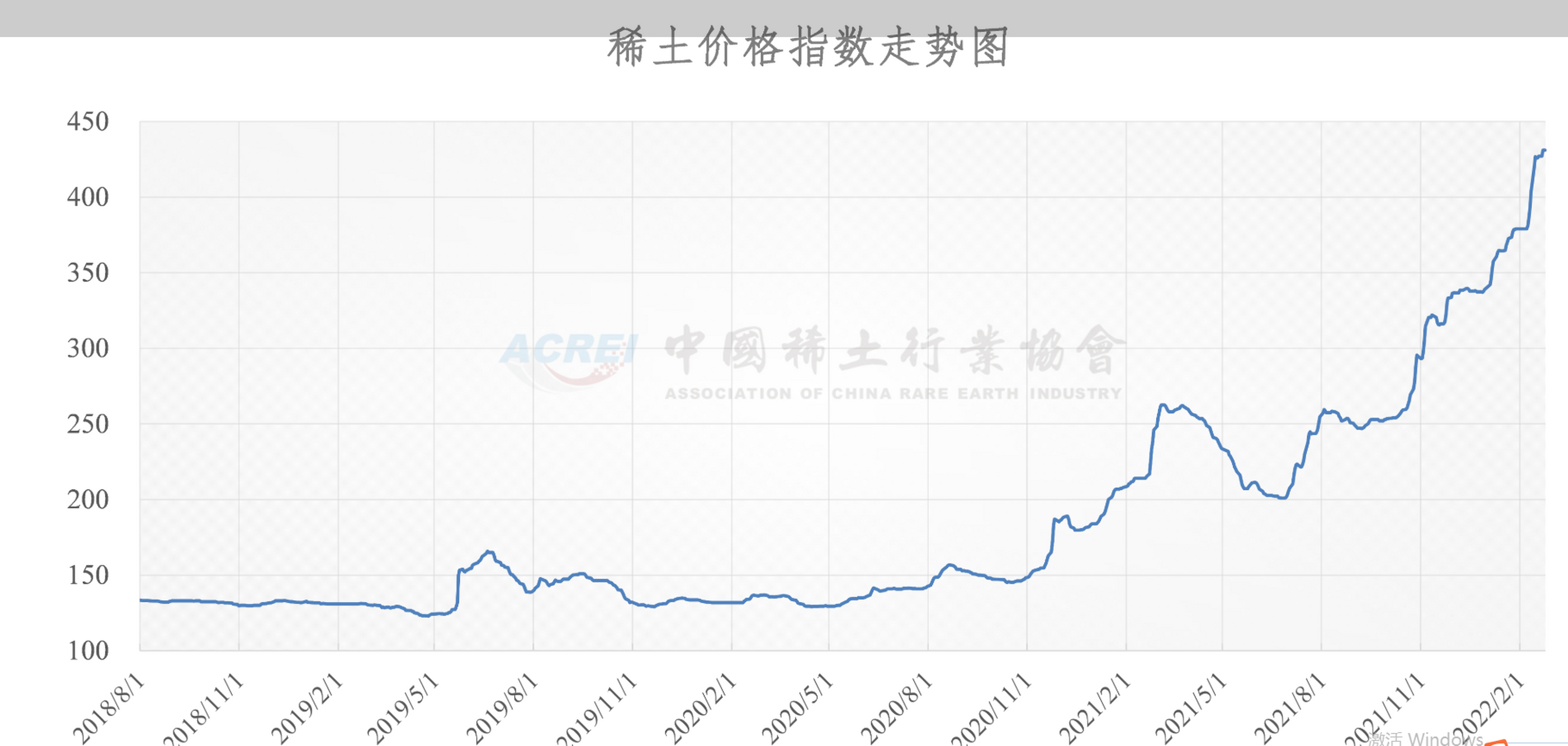 据中国稀土行业协会,2022年02月24日稀土价格指数为431.0,与昨日持平