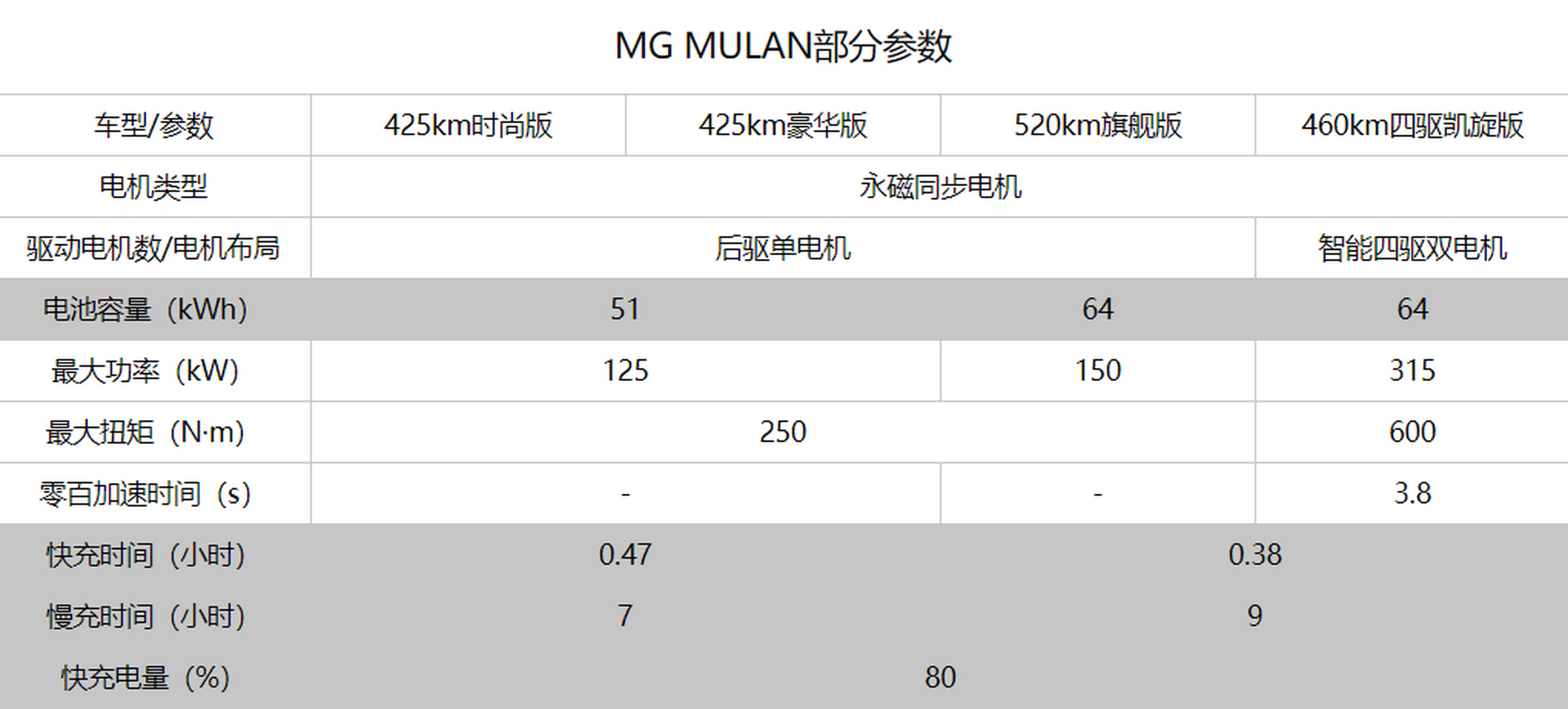 蔚来et7配置图片