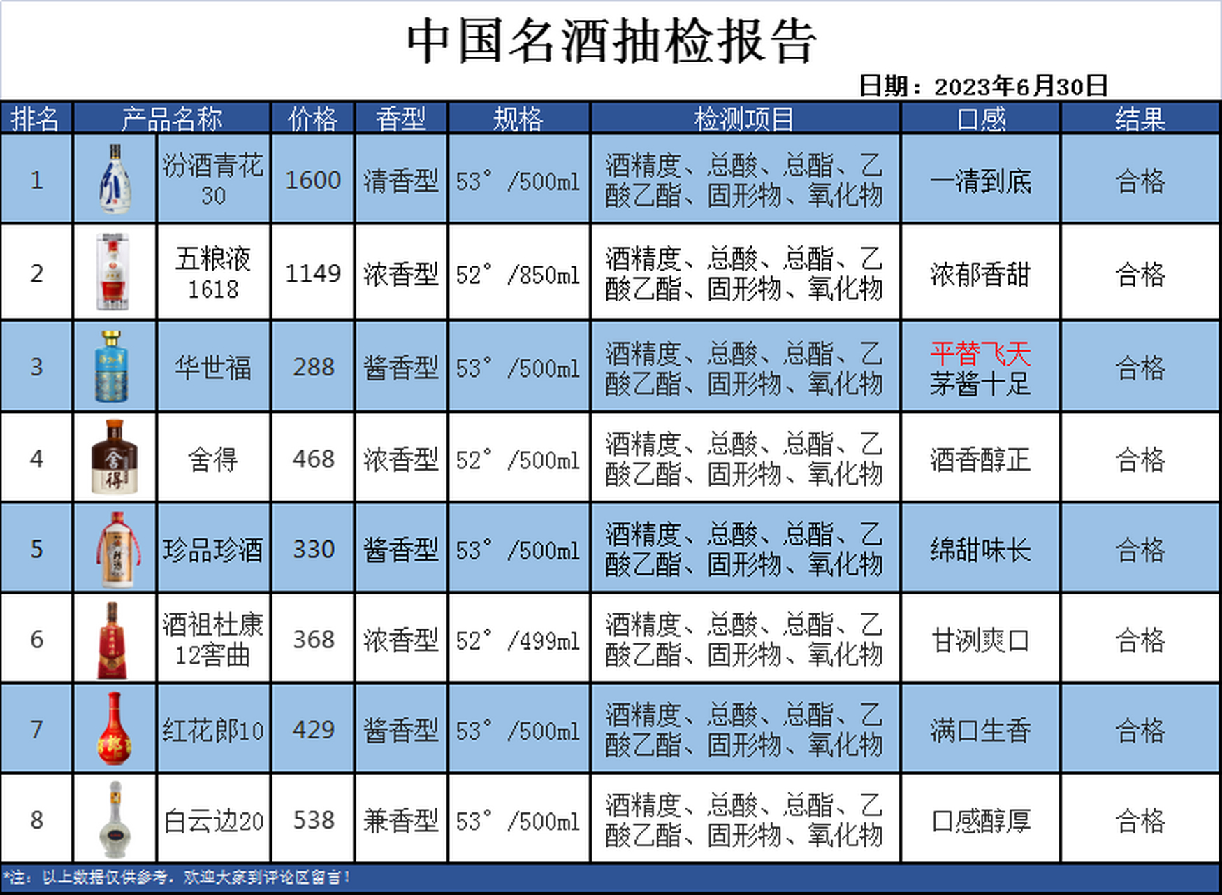 第1名:【汾酒青花30】 来自山西杏花村,采用陶缸贮存十年以上基酒和