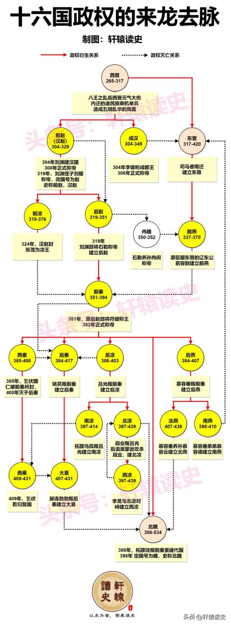 东晋十六国思维导图图片