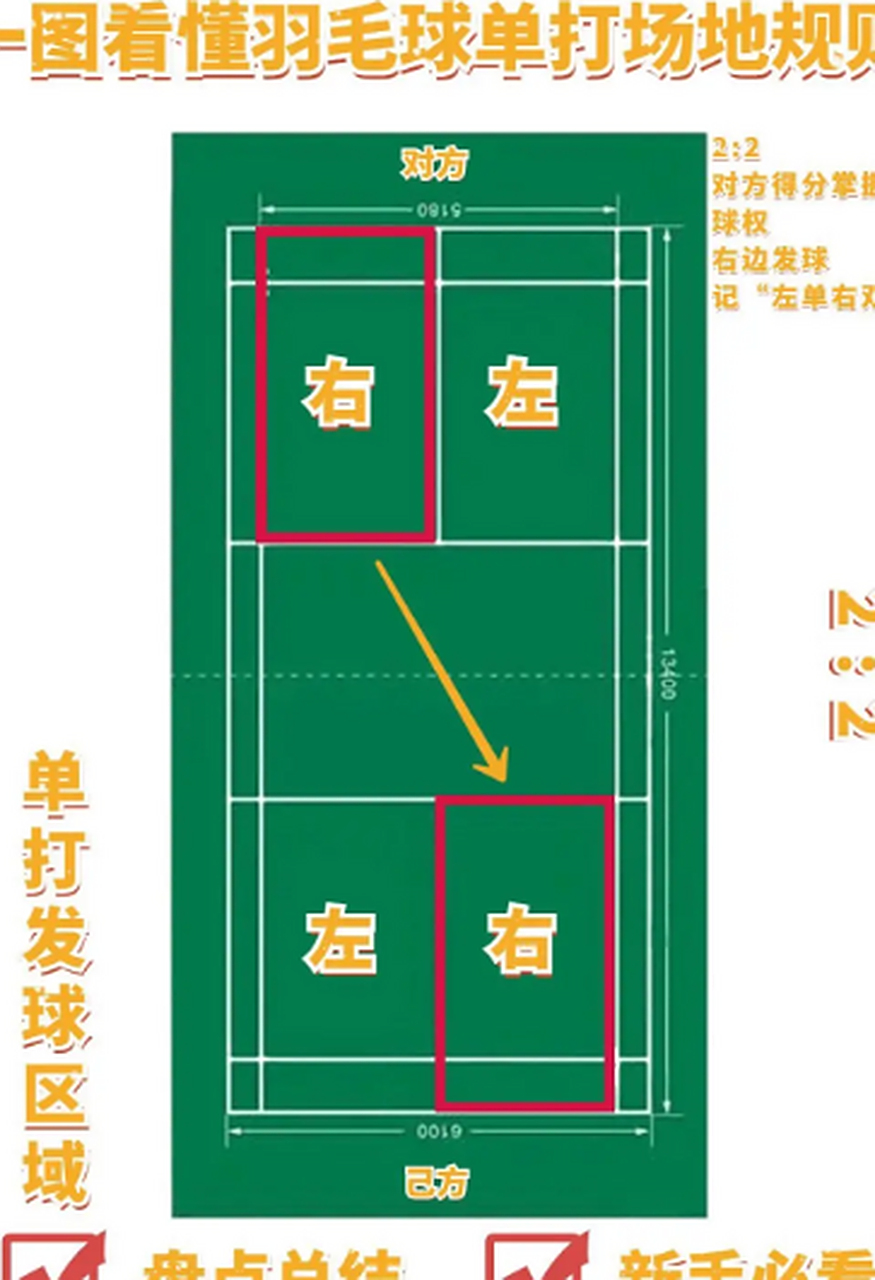 速来,一图让你看懂 #羽毛球教学 #羽毛球 #一起打羽毛球 #图文话殚