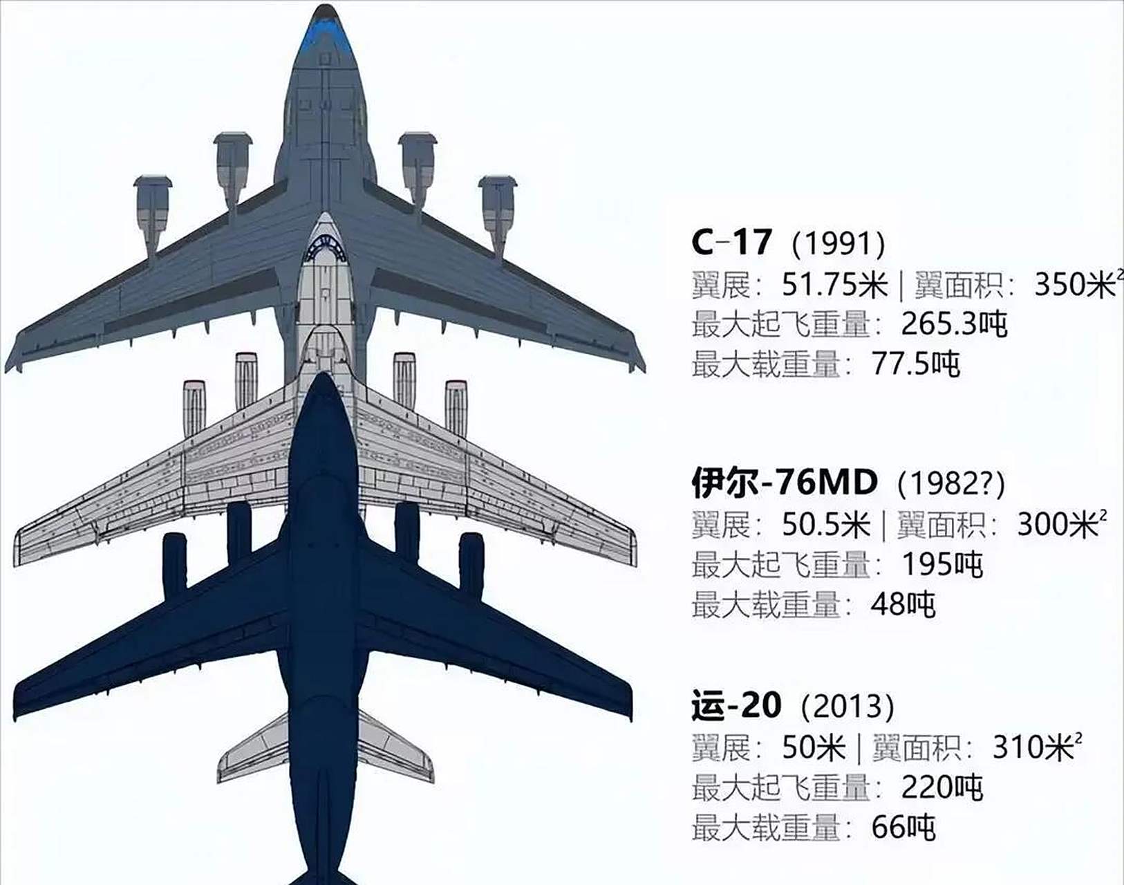 这是运20与同级别的战略运输机的对比图,从图来看,运20的性能介于美军