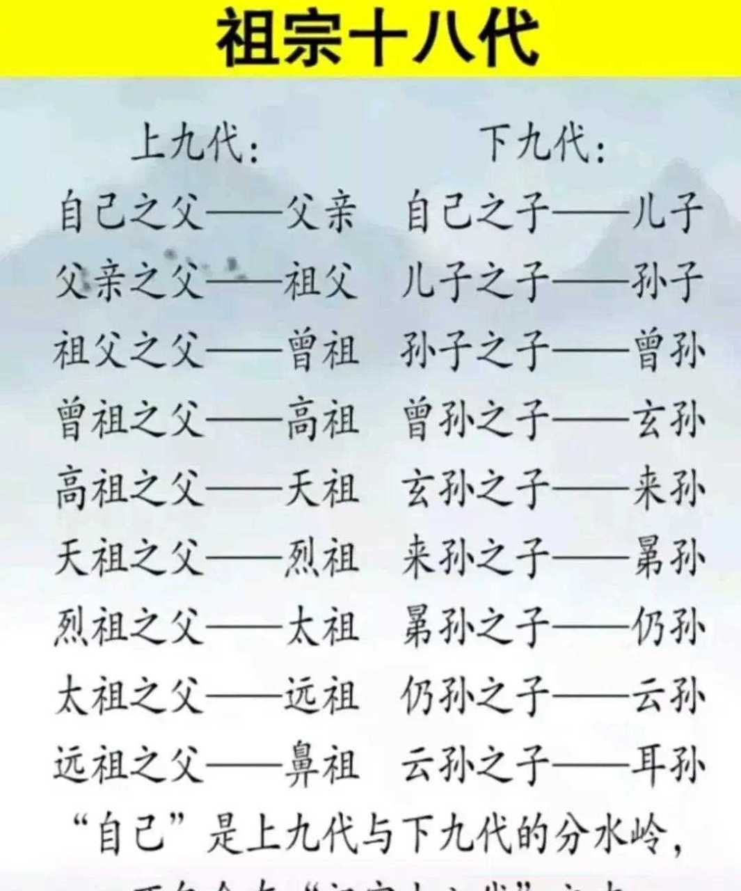 父親之父稱為祖父等等,看完之後,一下就把親屬關係的稱呼捋清楚了