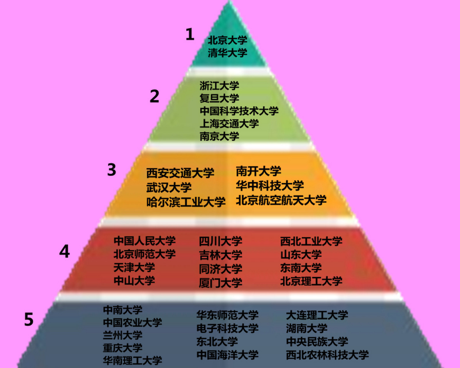 985大学层次分布图图片