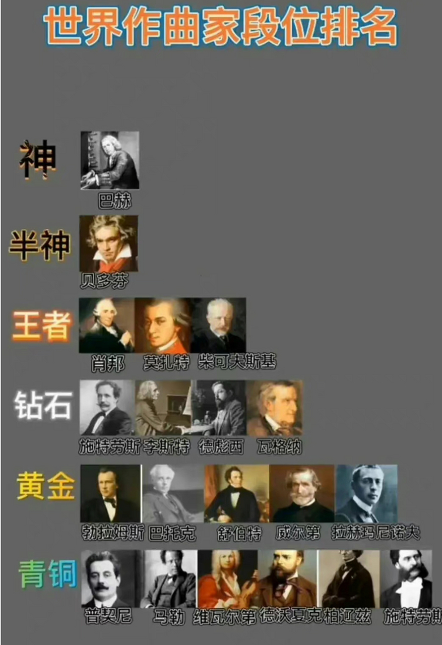 这个图展示了世界知名作曲家的段位排名,业内的朋友能否评价一下这个