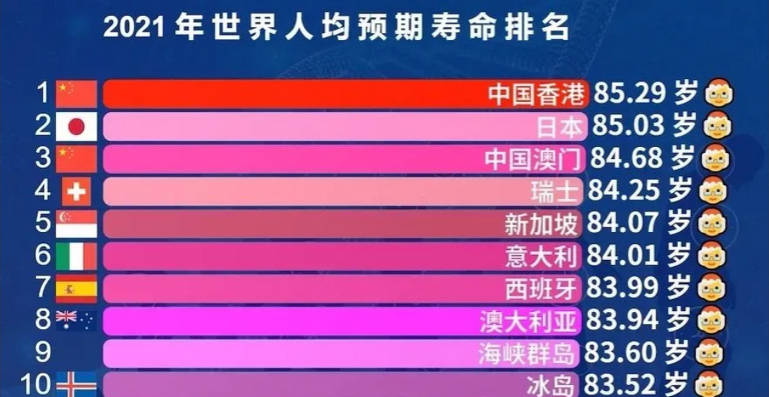世界人均预期寿命排行榜,香港居然以85.29岁夺冠!太让人意想不到了!