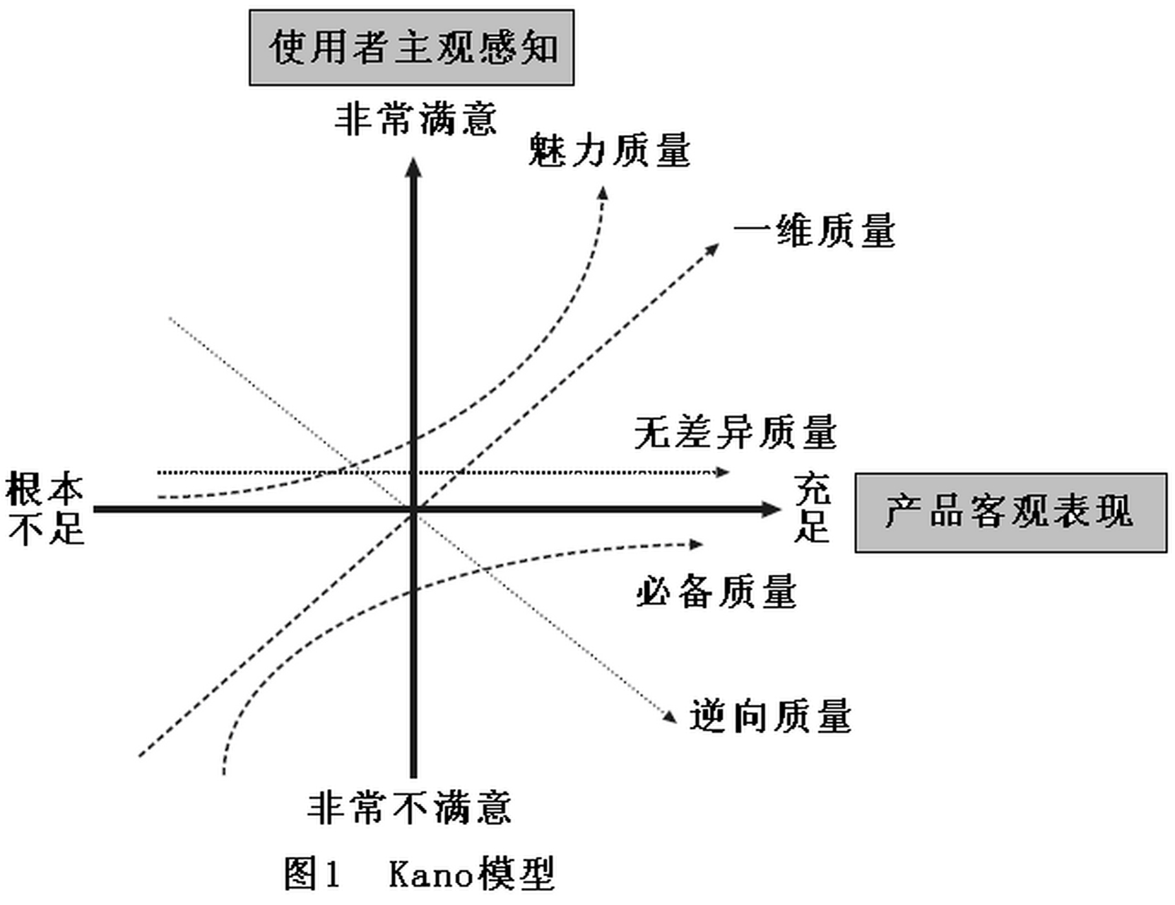 销售圈「客户满意度模型:kano模型」kano模型定义了三个层次的客户