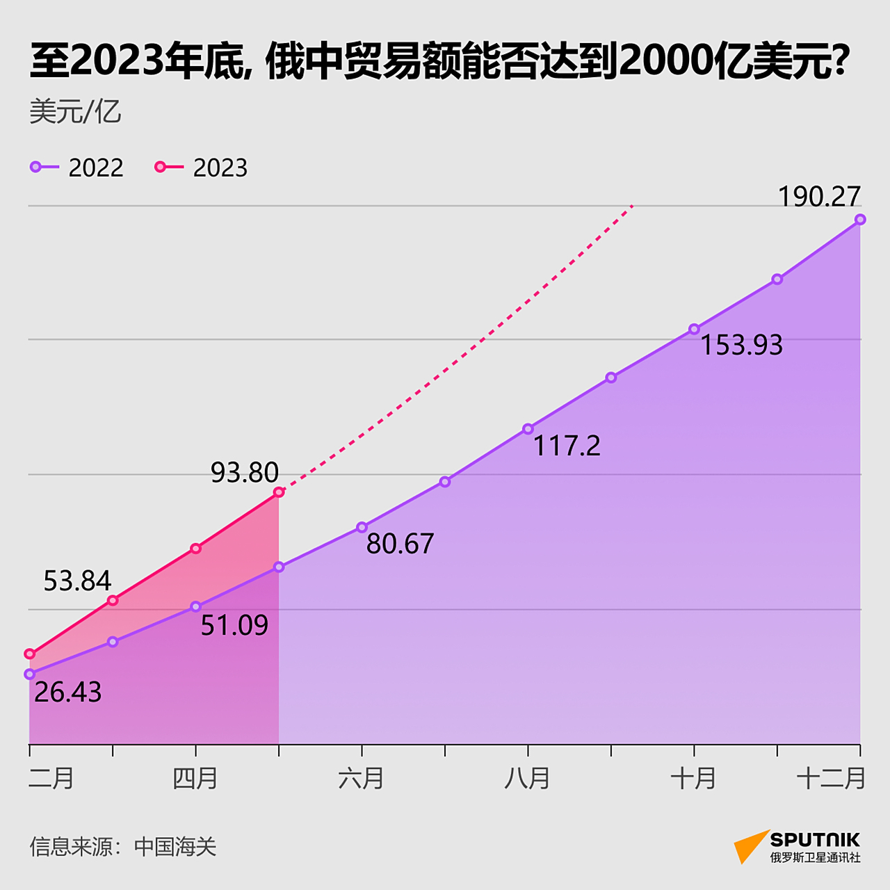 据中国海关最新公布的数据显示,2023年1-5月,中俄贸易额同比增长40.