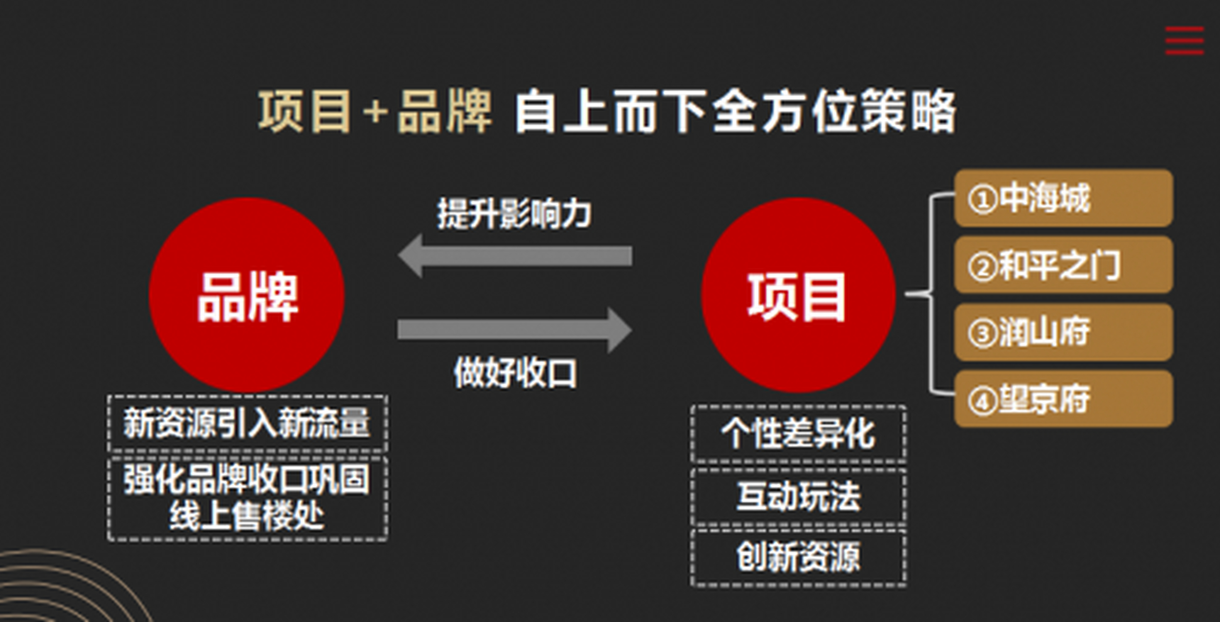 盖好了房子再去找房主,还是根据房主需求盖符合市场爱好的房子?