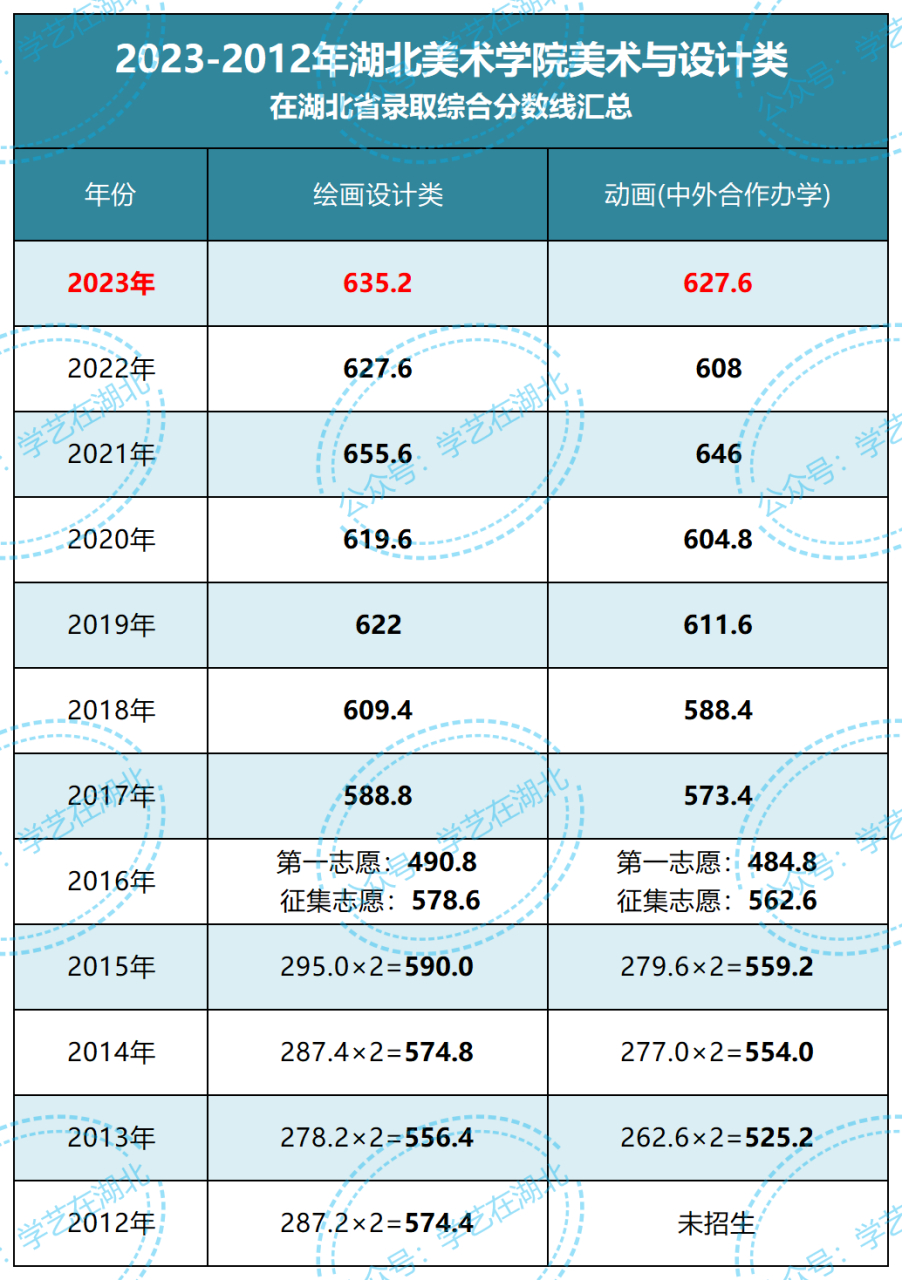 湖北美院 录取分数图片