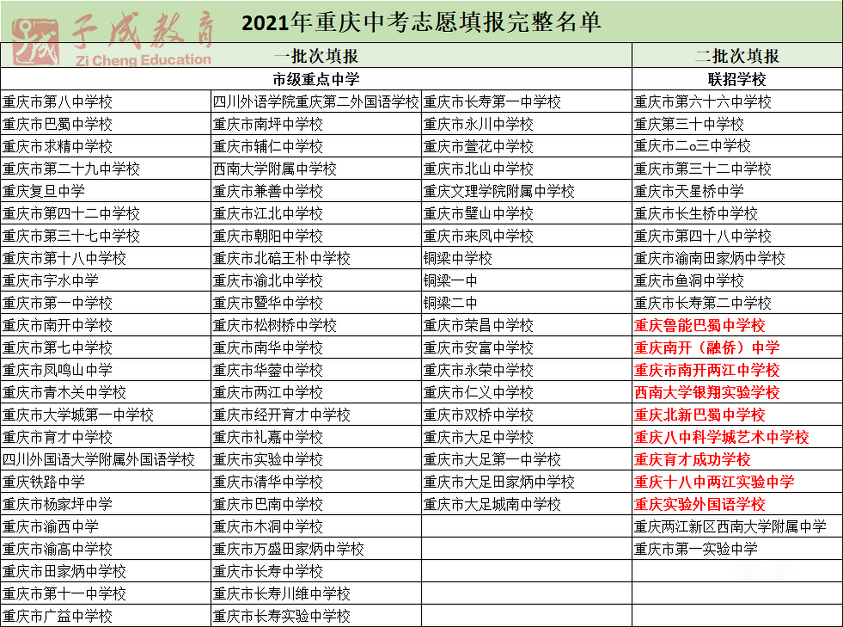 但今天家长群里流传出了2021年重庆中考志愿填报完整名单,小编求证后