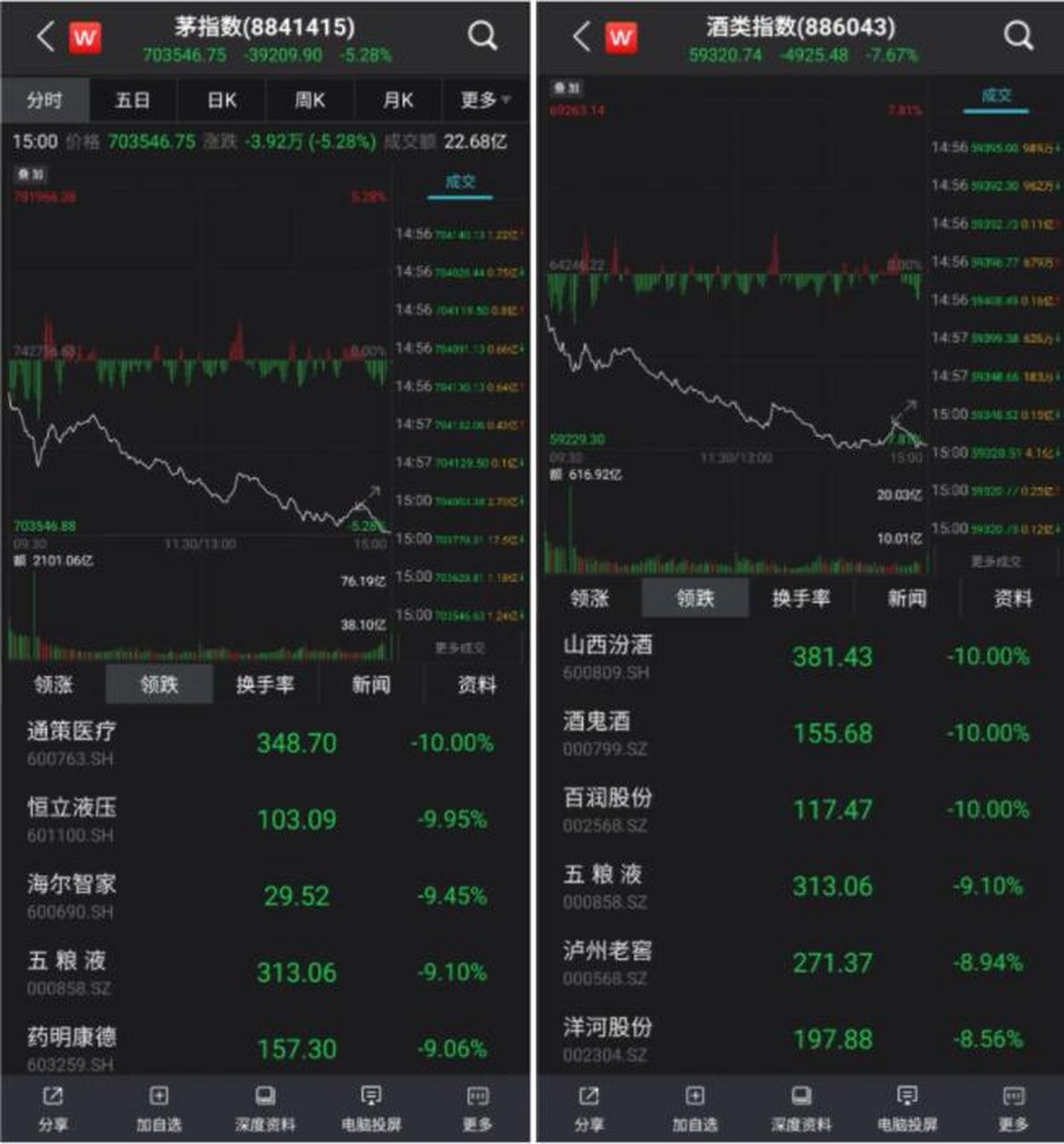 春节回来,市场仿佛变了天,从"二八分化",到"八二分化",让人猝不及防.