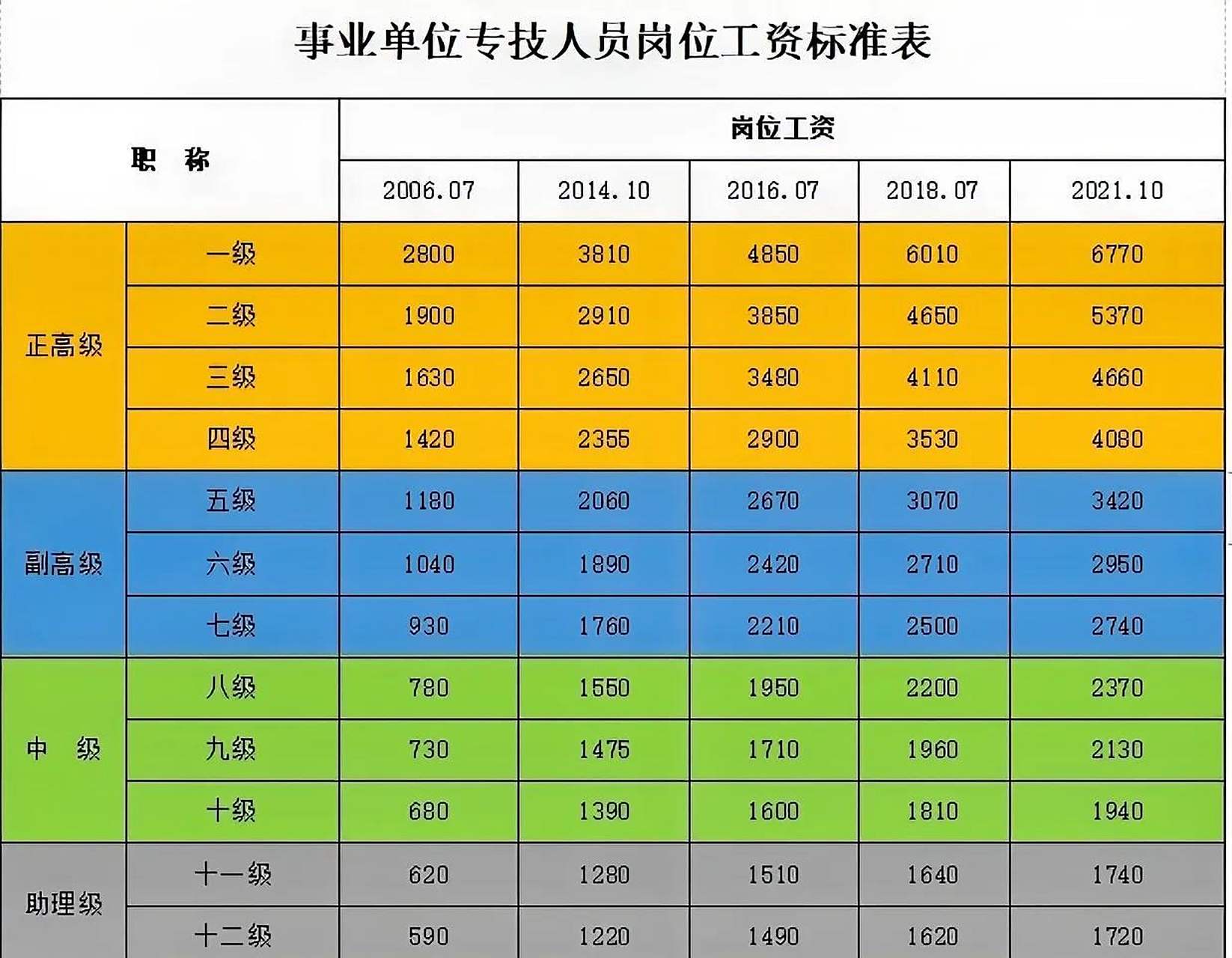 分享一张事业单位专业技术人员岗位工资标准表,请你收好.