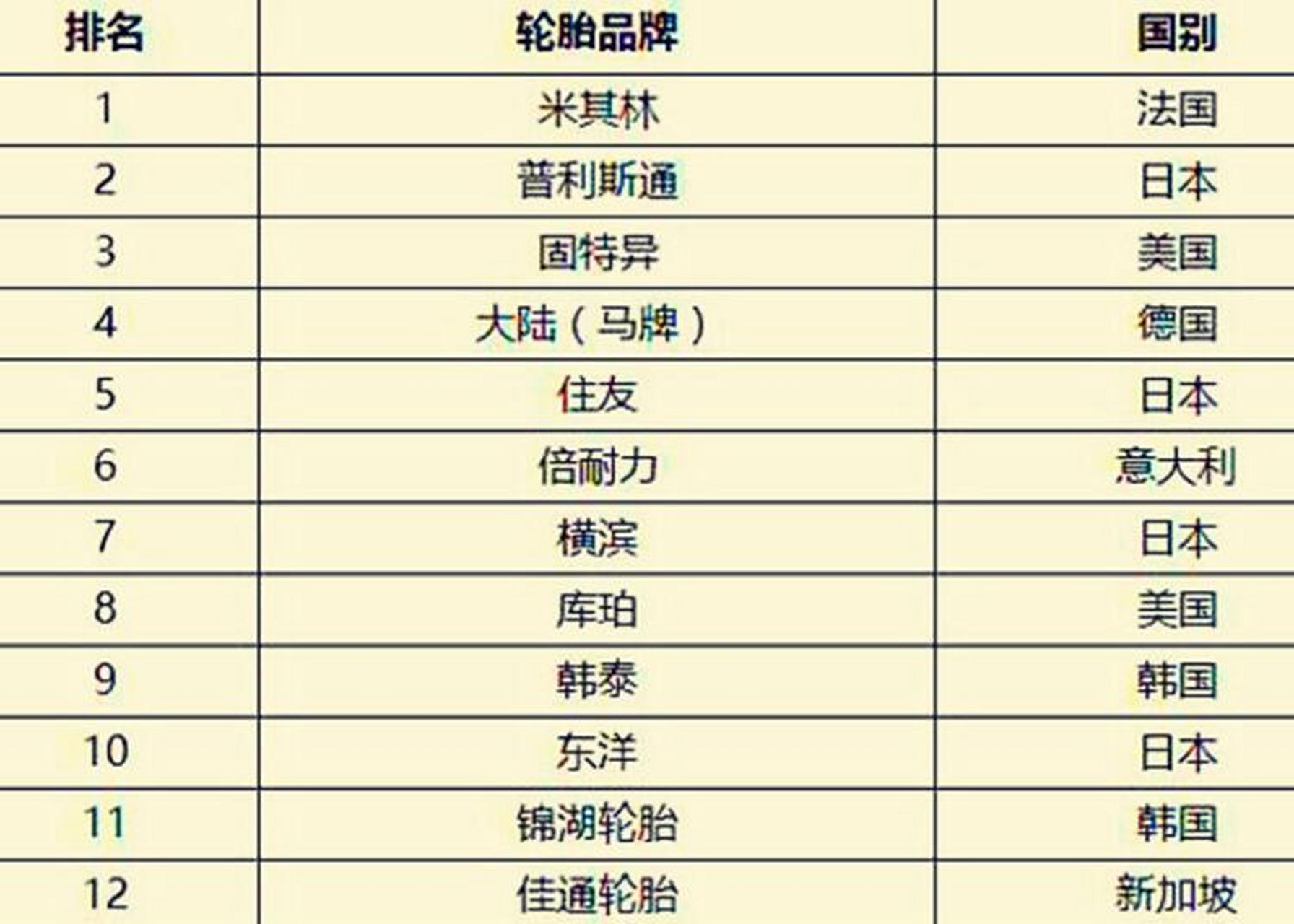 汽车轮胎品牌排行榜前十名(suv汽车轮胎品牌排行榜前十名)